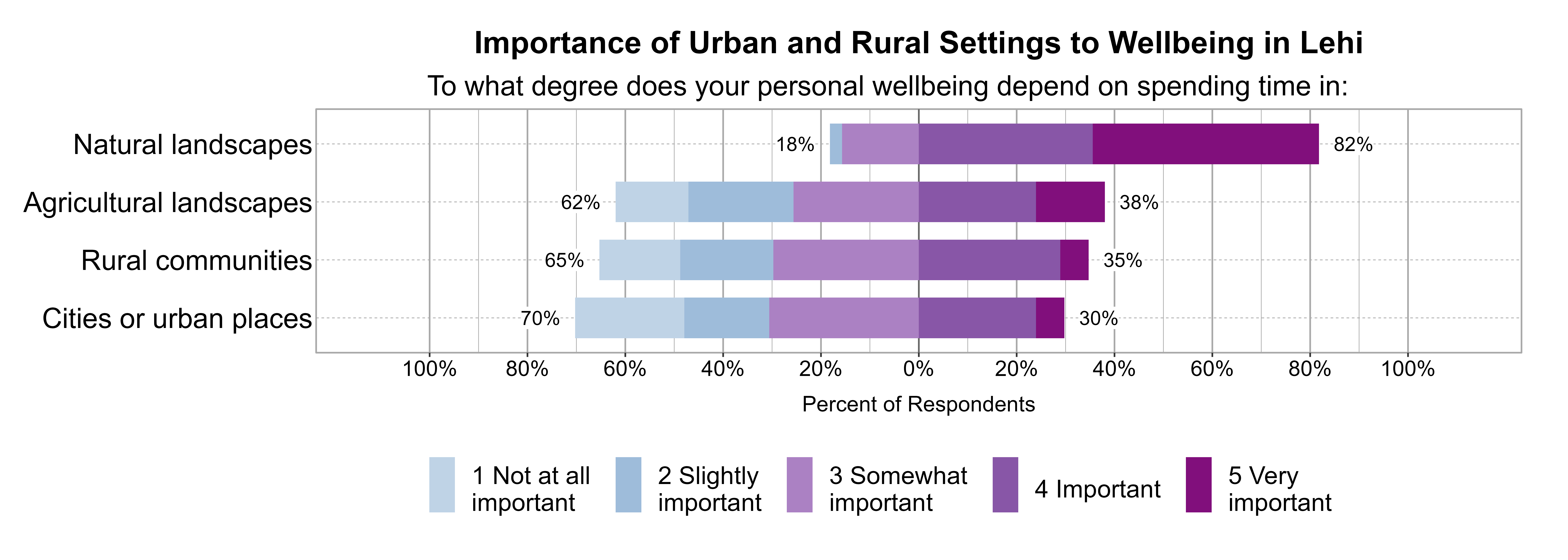 Likert Graph. Title: Importance of Urban and Rural Settings to Wellbeing in Lehi. Subtitle: To what degree does your personal wellbeing depend on spending time in: Data — Category: Natural landscapes - 18% of respondents indicated it was 1 not at all, 2 slightly, or 3 somewhat important, while 82% of respondents indicated it was 4 important or 5 very important; Category: Agricultural landscapes - 62% of respondents indicated it was 1 not at all, 2 slightly, or 3 somewhat important, while 38% of respondents indicated it was 4 important or 5 very important; Category: Rural communities - 65% of respondents indicated it was 1 not at all, 2 slightly, or 3 somewhat important, while 35% of respondents indicated it was 4 important or 5 very important; Category: Cities or urban places - 70% of respondents indicated it was 1 not at all, 2 slightly, or 3 somewhat important, while 30% of respondents indicated it was 4 important or 5 very important
