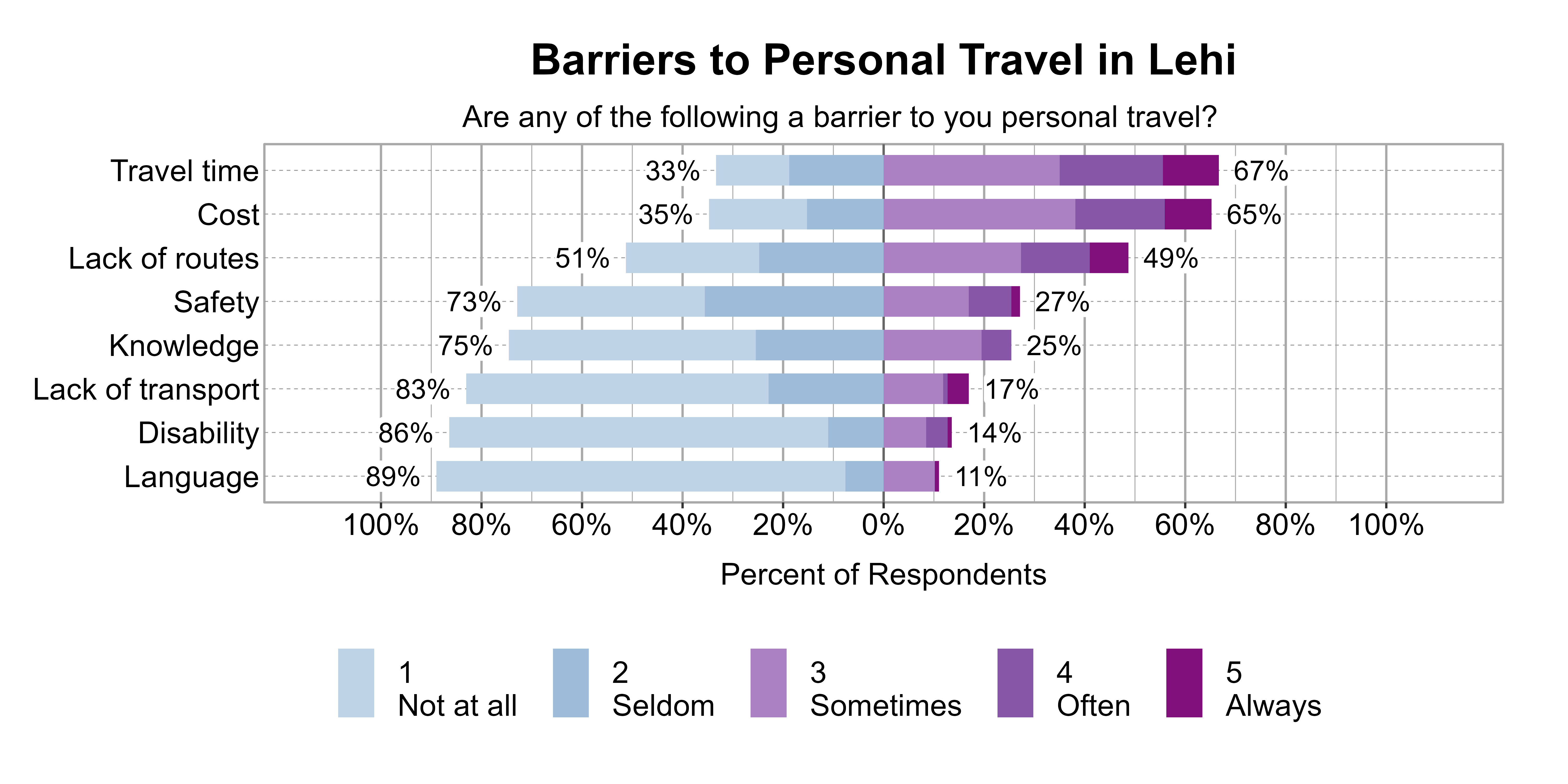 Likert Graph. Title: Barriers to Personal Travel in Lehi. Subtitle: Are any of the following a barrier to you personal travel? Data — Category: Travel time - 33% of respondents indicated it was not a barrier or seldom a barrier, while 67% of respondents indicated it was sometimes, often, or always a barrier; Category: Cost - 35% of respondents indicated it was not a barrier or seldom a barrier, while 65% of respondents indicated it was sometimes, often, or always a barrier; Category: Lack of routes - 51% of respondents indicated it was not a barrier or seldom a barrier, while 49% of respondents indicated it was sometimes, often, or always a barrier; Category: Safety - 73% of respondents indicated it was not a barrier or seldom a barrier, while 27% of respondents indicated it was sometimes, often, or always a barrier; Category: Knowledge - 75% of respondents indicated it was not a barrier or seldom a barrier, while 25% of respondents indicated it was sometimes, often, or always a barrier; Category: Lack of transport - 83% of respondents indicated it was not a barrier or seldom a barrier, while 17% of respondents indicated it was sometimes, often, or always a barrier; Category: Disability - 86% of respondents indicated it was not a barrier or seldom a barrier, while 14% of respondents indicated it was sometimes, often, or always a barrier; Category: Language - 89% of respondents indicated it was not a barrier or seldom a barrier, while 11% of respondents indicated it was sometimes, often, or always a barrier