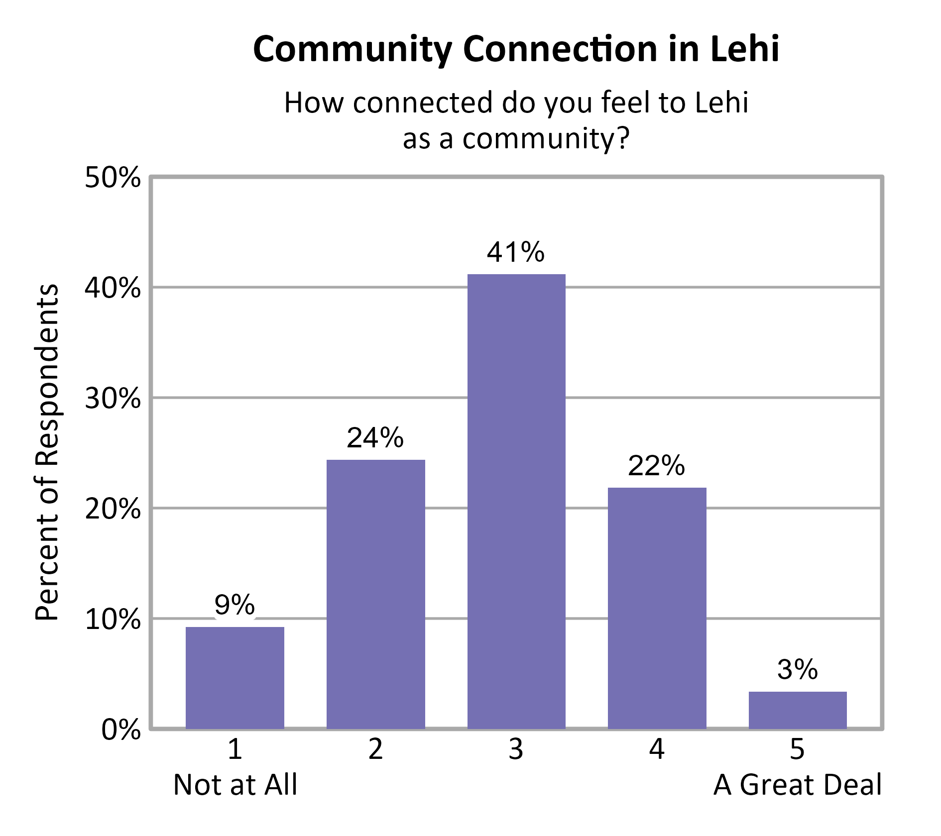 Bar Chart. Title: Community Connection in Lehi. Subtitle: How connected do you feel to Lehi as a community? Data — 1 Not at All: 9% of respondents; 2: 24% of respondents; 3: 41% of respondents; 4: 22% of respondents; 5 A Great Deal: 3% of respondents