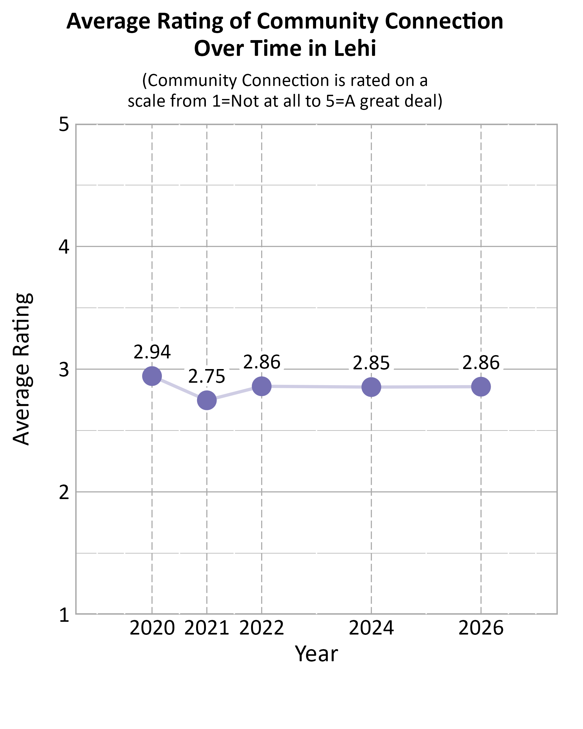 Dot Plot. Title: Average Rating of Community Connection Over Time in Lehi. Subtitle: (Community Connection is rated on a scale from 1=Not at all to 5=A great deal) Data — 2020: 2.94; 2021: 2.75; 2022: 2.86; 2024: 2.85; 2026: 2.86