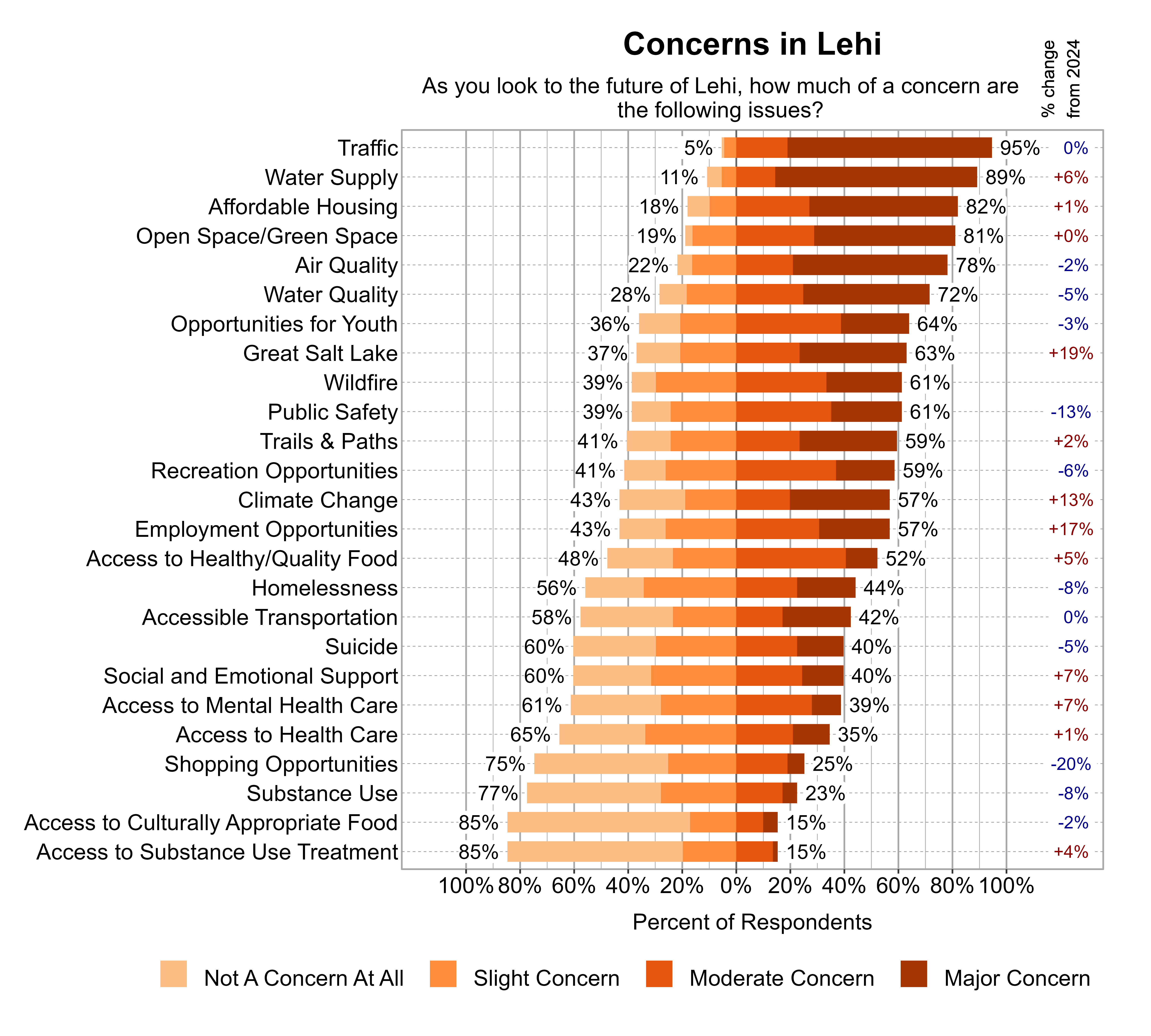 Likert Graph. Title: Concerns in Lehi. Subtitle: As you look to the future of Lehi, how much of a concern are the following issues? Data — Category: Traffic - 5% of respondents indicated not a concern at all or slight concern while 95% of respondents indicated a moderate or major concern; Category: Water Supply - 11% of respondents indicated not a concern at all or slight concern while 89% of respondents indicated a moderate or major concern; Category: Affordable Housing - 18% of respondents indicated not a concern at all or slight concern while 82% of respondents indicated a moderate or major concern; Category: Open Space/Green Space - 19% of respondents indicated not a concern at all or slight concern while 81% of respondents indicated a moderate or major concern; Category: Air Quality - 22% of respondents indicated not a concern at all or slight concern while 78% of respondents indicated a moderate or major concern; Category: Water Quality - 28% of respondents indicated not a concern at all or slight concern while 72% of respondents indicated a moderate or major concern; Category: Opportunities for Youth - 36% of respondents indicated not a concern at all or slight concern while 64% of respondents indicated a moderate or major concern; Category: Great Salt Lake - 37% of respondents indicated not a concern at all or slight concern while 63% of respondents indicated a moderate or major concern; Category: Public Safety - 39% of respondents indicated not a concern at all or slight concern while 61% of respondents indicated a moderate or major concern; Category: Wildfire - 39% of respondents indicated not a concern at all or slight concern while 61% of respondents indicated a moderate or major concern; Category: Recreation Opportunities - 41% of respondents indicated not a concern at all or slight concern while 59% of respondents indicated a moderate or major concern; Category: Trails & Paths - 41% of respondents indicated not a concern at all or slight concern while 59% of respondents indicated a moderate or major concern; Category: Climate Change - 43% of respondents indicated not a concern at all or slight concern while 57% of respondents indicated a moderate or major concern; Category: Employment Opportunities - 43% of respondents indicated not a concern at all or slight concern while 57% of respondents indicated a moderate or major concern; Category: Access to Healthy/Quality Food - 48% of respondents indicated not a concern at all or slight concern while 52% of respondents indicated a moderate or major concern; Category: Homelessness - 56% of respondents indicated not a concern at all or slight concern while 44% of respondents indicated a moderate or major concern; Category: Accessible Transportation - 58% of respondents indicated not a concern at all or slight concern while 42% of respondents indicated a moderate or major concern; Category: Social and Emotional Support - 60% of respondents indicated not a concern at all or slight concern while 40% of respondents indicated a moderate or major concern; Category: Suicide - 60% of respondents indicated not a concern at all or slight concern while 40% of respondents indicated a moderate or major concern; Category: Access to Mental Health Care - 61% of respondents indicated not a concern at all or slight concern while 39% of respondents indicated a moderate or major concern; Category: Access to Health Care - 65% of respondents indicated not a concern at all or slight concern while 35% of respondents indicated a moderate or major concern; Category: Shopping Opportunities - 75% of respondents indicated not a concern at all or slight concern while 25% of respondents indicated a moderate or major concern; Category: Substance Use - 77% of respondents indicated not a concern at all or slight concern while 23% of respondents indicated a moderate or major concern; Category: Access to Culturally Appropriate Food - 85% of respondents indicated not a concern at all or slight concern while 15% of respondents indicated a moderate or major concern; Category: Access to Substance Use Treatment - 85% of respondents indicated not a concern at all or slight concern while 15% of respondents indicated a moderate or major concern