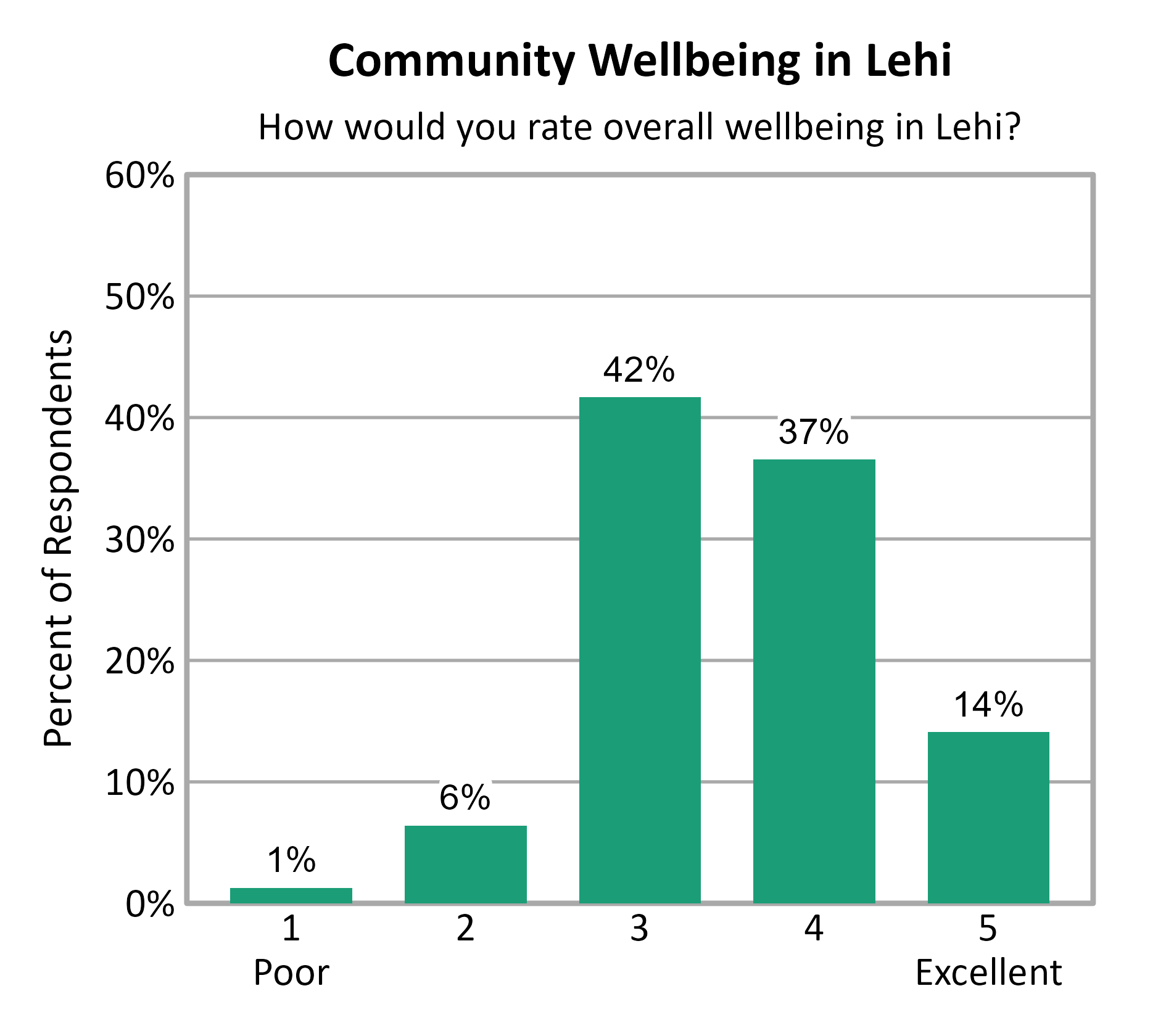 Bar Chart. Title: Community Wellbeing in Lehi. Subtitle: How would you rate overall wellbeing in Lehi? Data — 1 Poor: 1% of respondents; 2: 6% of respondents; 3: 42% of respondents; 4: 37% of respondents; 5 Excellent: 14% of respondents