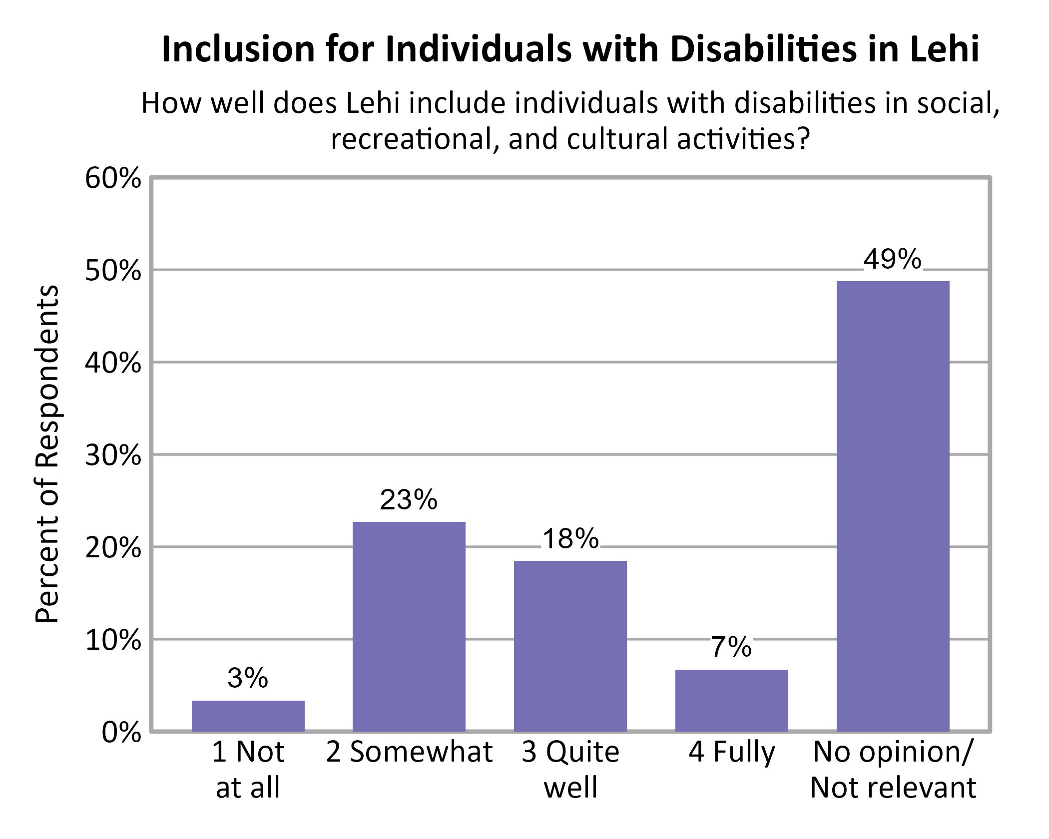 Bar Chart. Title: Inclusion for Individuals with Disabilities in Lehi. Subtitle: How well does Lehi include individuals with disabilities in social, recreational, and cultural activities? Data — 1 Not at all: 3% of respondents; 2 Somewhat: 23% of respondents; 3 Quite well: 18% of respondents; 4 Fully: 7% of respondents; No opinion/ Not relevant: 49% of respondents