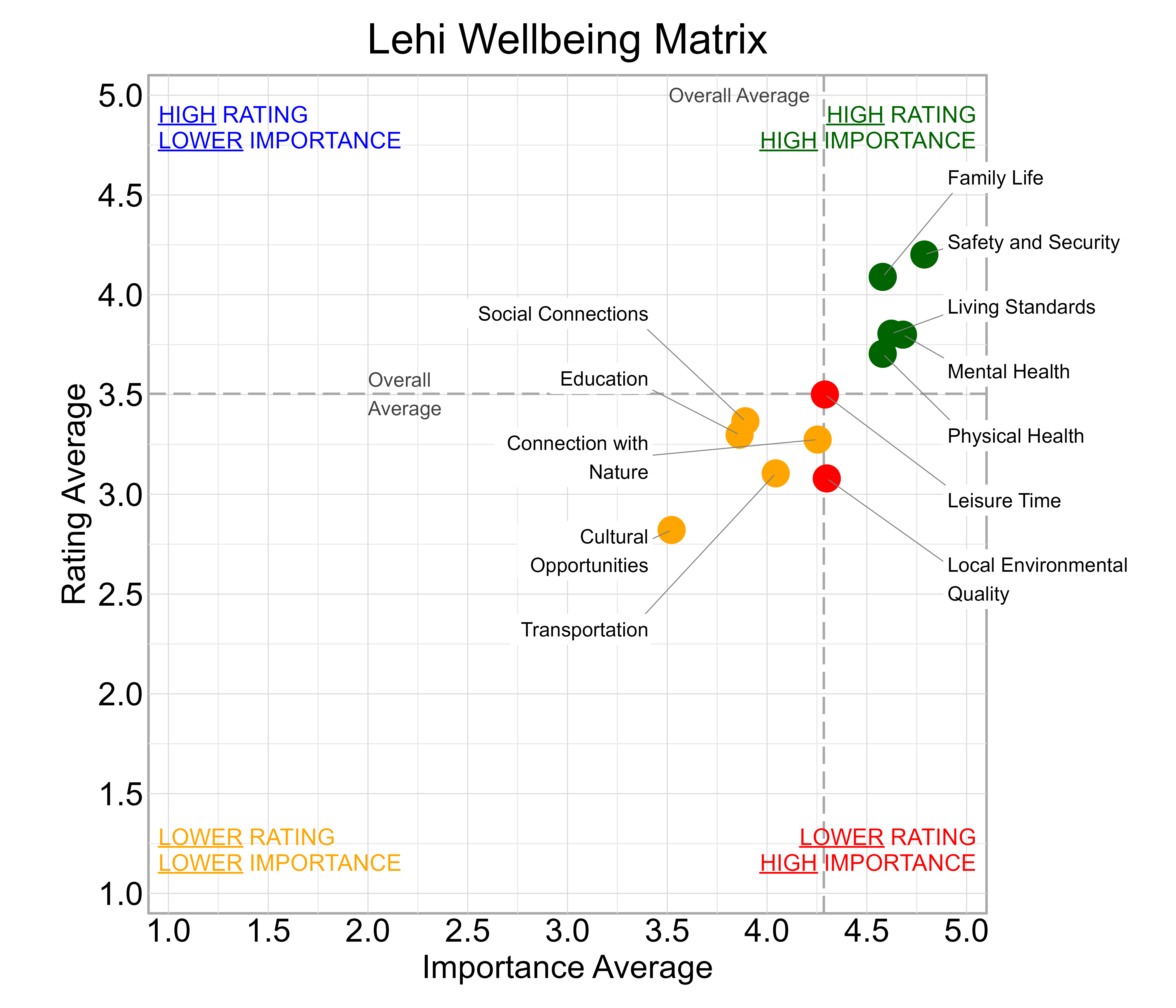 Scatterplot. Title: Lehi Wellbeing Matrix. Subtitle: Domains are classified into four quadrants depending on their average rating and average importance as compared to the average of all the average domain ratings and the average domain importance ratings. Data — High rating, high importance (green quadrant) domains include: Family Life, Living Standards, Mental Health, Physical Health, and Safety and Security; Lower rating, lower importance (yellow quadrant) domains include: Connection with Nature, Cultural Opportunities, Education, Social Connections, and Transportation; Lower rating, high importance (red quadrant) domains include: Leisure Time and Local Environmental Quality