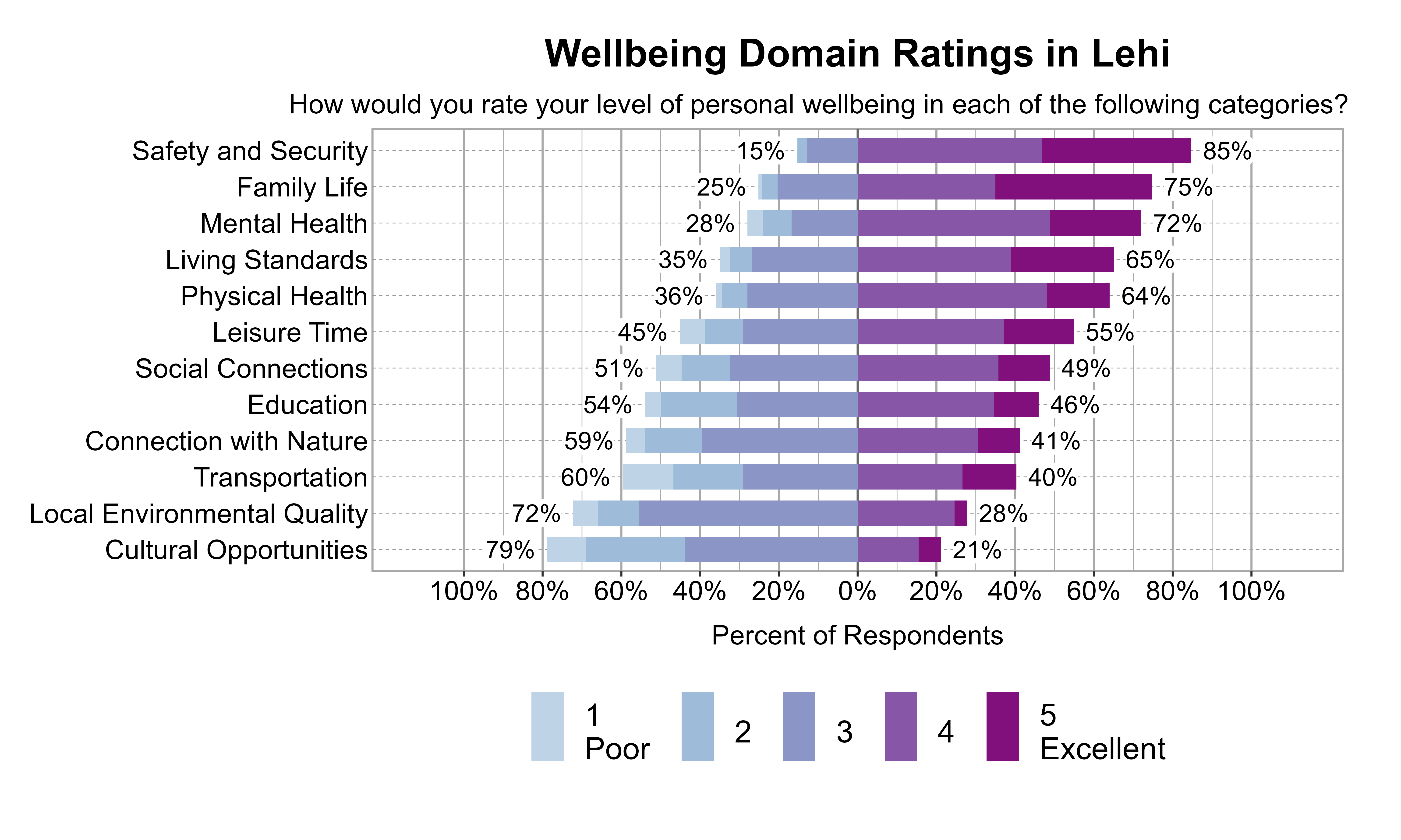 Likert Graph. Title: Wellbeing Domain Ratings in Lehi. Subtitle: How would you rate your level of personal wellbeing in each of the following categories? Data — Category: Safety and Security - 15% of respondents rated it as 1 Poor, 2, or 3 while  85% rated it as 4, or 5 Excellent; Category: Family Life - 25% of respondents rated it as 1 Poor, 2, or 3 while  75% rated it as 4, or 5 Excellent; Category: Mental Health - 28% of respondents rated it as 1 Poor, 2, or 3 while  72% rated it as 4, or 5 Excellent; Category: Living Standards - 35% of respondents rated it as 1 Poor, 2, or 3 while  65% rated it as 4, or 5 Excellent; Category: Physical Health - 36% of respondents rated it as 1 Poor, 2, or 3 while  64% rated it as 4, or 5 Excellent; Category: Leisure Time - 45% of respondents rated it as 1 Poor, 2, or 3 while  55% rated it as 4, or 5 Excellent; Category: Social Connections - 51% of respondents rated it as 1 Poor, 2, or 3 while  49% rated it as 4, or 5 Excellent; Category: Education - 54% of respondents rated it as 1 Poor, 2, or 3 while  46% rated it as 4, or 5 Excellent; Category: Connection with Nature - 59% of respondents rated it as 1 Poor, 2, or 3 while  41% rated it as 4, or 5 Excellent; Category: Transportation - 60% of respondents rated it as 1 Poor, 2, or 3 while  40% rated it as 4, or 5 Excellent; Category: Local Environmental Quality - 72% of respondents rated it as 1 Poor, 2, or 3 while  28% rated it as 4, or 5 Excellent; Category: Cultural Opportunities - 79% of respondents rated it as 1 Poor, 2, or 3 while  21% rated it as 4, or 5 Excellent