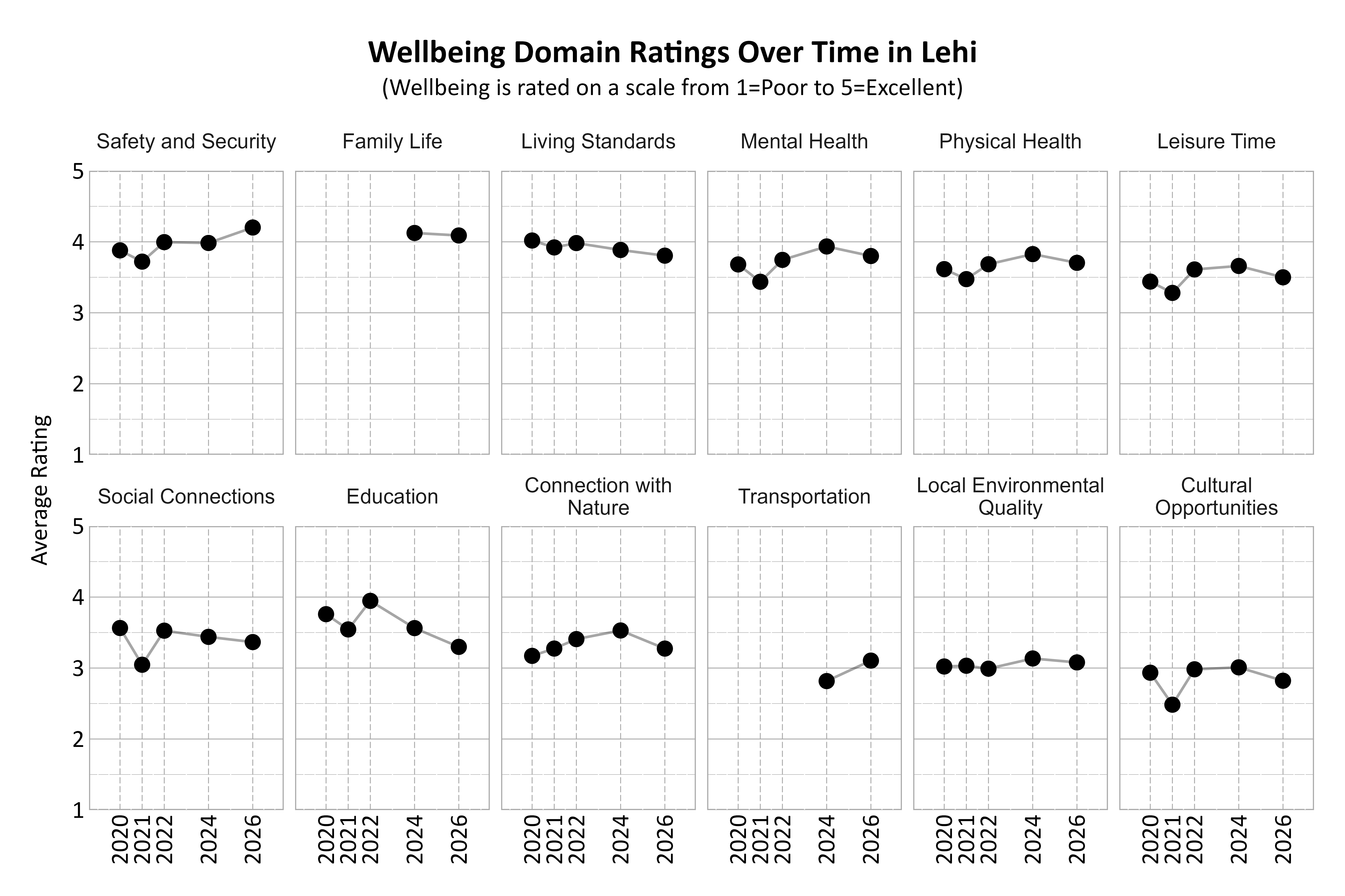 Dot Plot. Title: Wellbeing Domain Ratings Over Time in Lehi. Subtitle: (Wellbeing is rated on a scale from 1=Poor to 5=Excellent) Data — Connection with Nature 2020: 3.17; Connection with Nature 2021: 3.27; Connection with Nature 2022: 3.41; Connection with Nature 2024: 3.53; Connection with Nature 2026: 3.27; Cultural Opportunities 2020: 2.93; Cultural Opportunities 2021: 2.48; Cultural Opportunities 2022: 2.98; Cultural Opportunities 2024: 3.01; Cultural Opportunities 2026: 2.82; Education 2020: 3.76; Education 2021: 3.54; Education 2022: 3.95; Education 2024: 3.56; Education 2026: 3.30; Family Life 2024: 4.12; Family Life 2026: 4.09; Leisure Time 2020: 3.44; Leisure Time 2021: 3.28; Leisure Time 2022: 3.61; Leisure Time 2024: 3.66; Leisure Time 2026: 3.50; Living Standards 2020: 4.02; Living Standards 2021: 3.92; Living Standards 2022: 3.98; Living Standards 2024: 3.88; Living Standards 2026: 3.80; Local Environmental Quality 2020: 3.02; Local Environmental Quality 2021: 3.03; Local Environmental Quality 2022: 2.99; Local Environmental Quality 2024: 3.13; Local Environmental Quality 2026: 3.08; Mental Health 2020: 3.68; Mental Health 2021: 3.44; Mental Health 2022: 3.75; Mental Health 2024: 3.93; Mental Health 2026: 3.80; Physical Health 2020: 3.62; Physical Health 2021: 3.47; Physical Health 2022: 3.68; Physical Health 2024: 3.83; Physical Health 2026: 3.70; Safety and Security 2020: 3.88; Safety and Security 2021: 3.72; Safety and Security 2022: 4.00; Safety and Security 2024: 3.98; Safety and Security 2026: 4.20; Social Connections 2020: 3.56; Social Connections 2021: 3.05; Social Connections 2022: 3.53; Social Connections 2024: 3.44; Social Connections 2026: 3.37; Transportation 2024: 2.82; Transportation 2026: 3.10