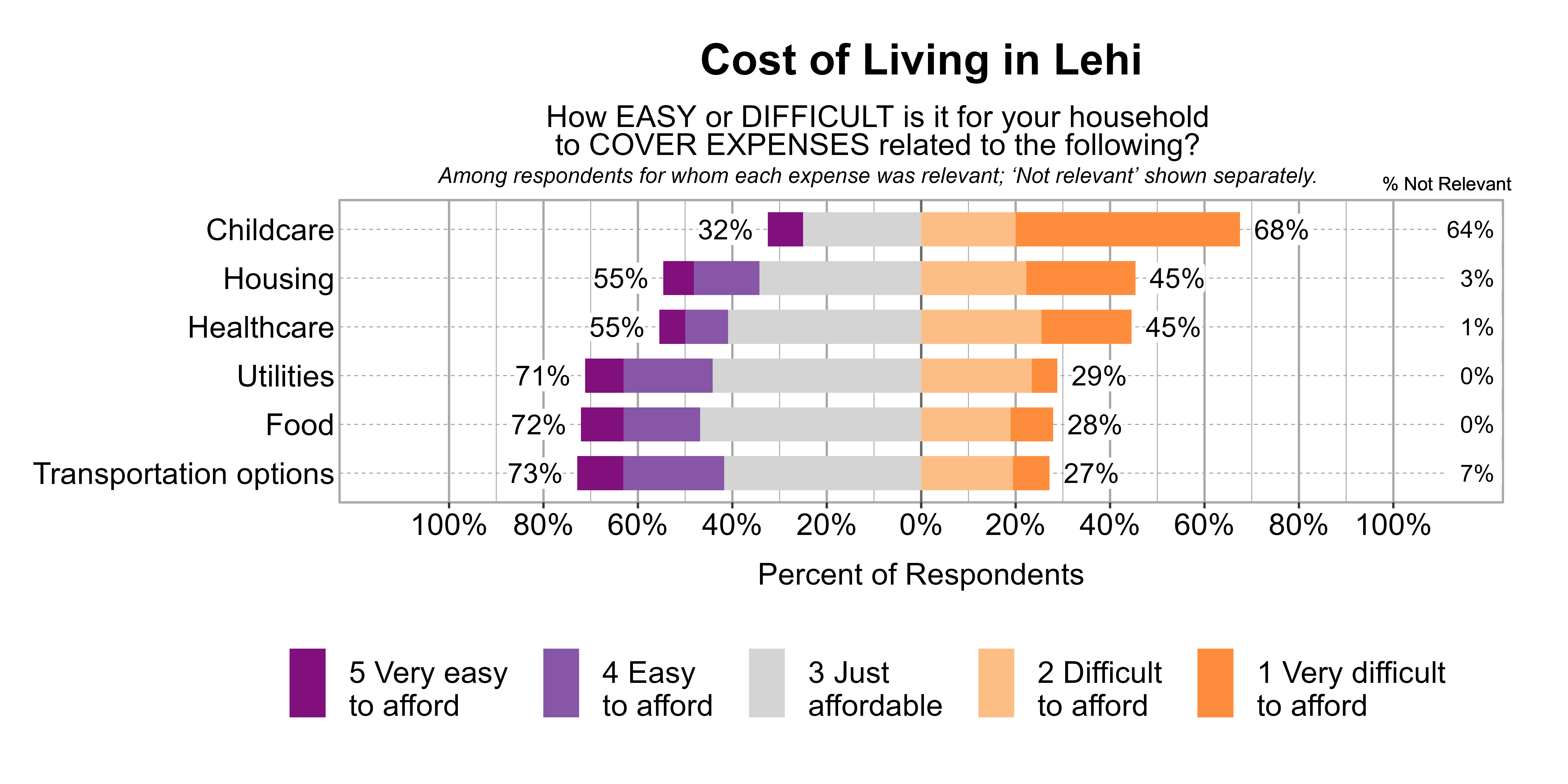 Likert Graph. Title: Cost of Living in Lehi. Subtitle: How EASY or DIFFICULT is it for your household to COVER EXPENSES related to the following? Among respondents for whom each expense was relevant; 'Not relevant' shown separately. Data — Category: Childcare - 64% said it was not relevant. Of those that found it relevant, 68% of respondents indicated that it was difficult or very difficult to afford, while 32% indicated that it was just affordable, easy, or very easy to afford; Category: Housing - 3% said it was not relevant. Of those that found it relevant, 45% of respondents indicated that it was difficult or very difficult to afford, while 55% indicated that it was just affordable, easy, or very easy to afford; Category: Healthcare - 1% said it was not relevant. Of those that found it relevant, 45% of respondents indicated that it was difficult or very difficult to afford, while 55% indicated that it was just affordable, easy, or very easy to afford; Category: Utilities - 0% said it was not relevant. Of those that found it relevant, 29% of respondents indicated that it was difficult or very difficult to afford, while 71% indicated that it was just affordable, easy, or very easy to afford; Category: Food - 0% said it was not relevant. Of those that found it relevant, 28% of respondents indicated that it was difficult or very difficult to afford, while 72% indicated that it was just affordable, easy, or very easy to afford; Category: Transportation options - 7% said it was not relevant. Of those that found it relevant, 27% of respondents indicated that it was difficult or very difficult to afford, while 73% indicated that it was just affordable, easy, or very easy to afford