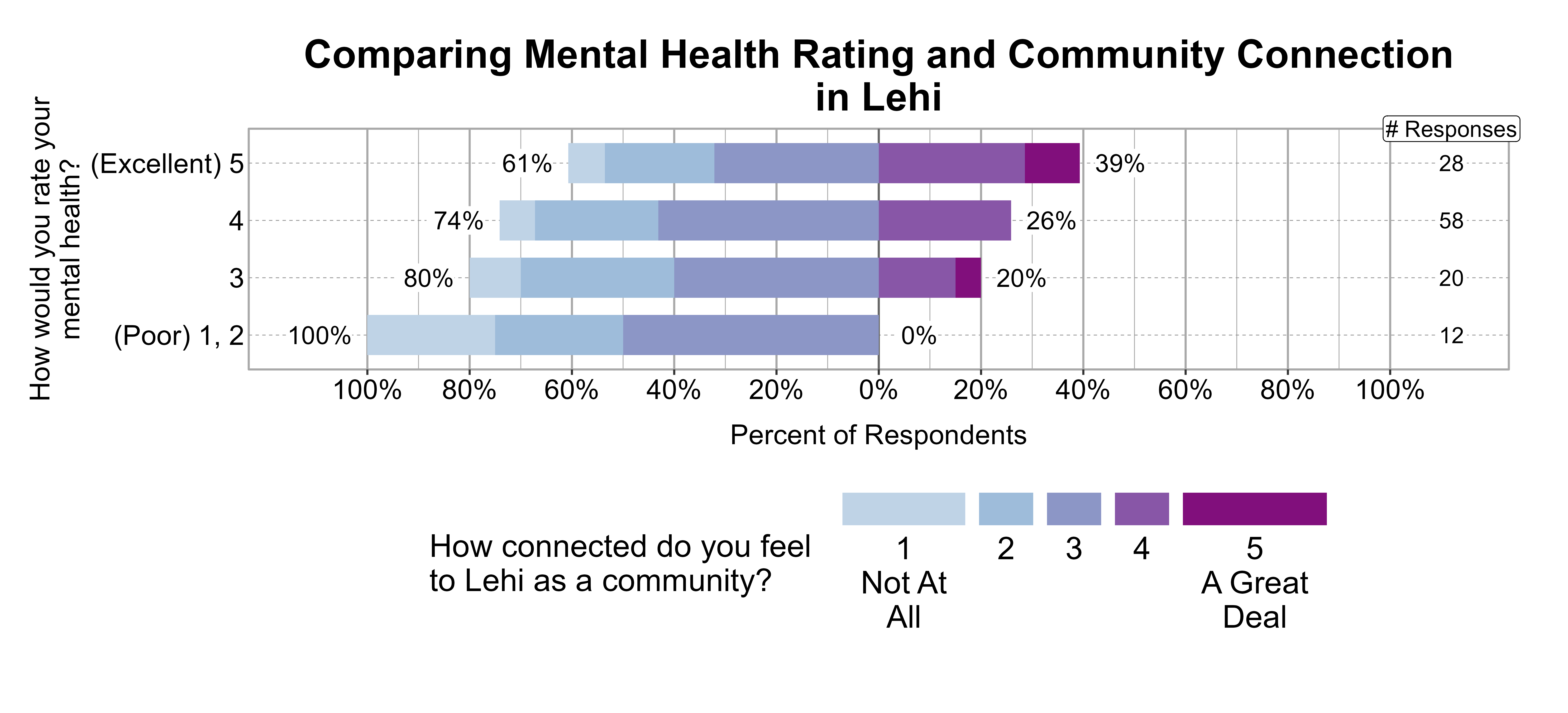 Likert Graph. Title: Comparing Mental Health Rating and Community Connection in Lehi. Data — Of the 12 respondents that rate their mental health rating as a (Poor) 1, 2, 100% indicate a community connection score of 1, 2, or 3 while 0% indicate a community connection score of 4 or 5; Of the 20 respondents that rate their mental health rating as a 3, 80% indicate a community connection score of 1, 2, or 3 while 20% indicate a community connection score of 4 or 5; Of the 58 respondents that rate their mental health rating as a 4, 74% indicate a community connection score of 1, 2, or 3 while 26% indicate a community connection score of 4 or 5; Of the 28 respondents that rate their mental health rating as a (Excellent) 5, 61% indicate a community connection score of 1, 2, or 3 while 39% indicate a community connection score of 4 or 5