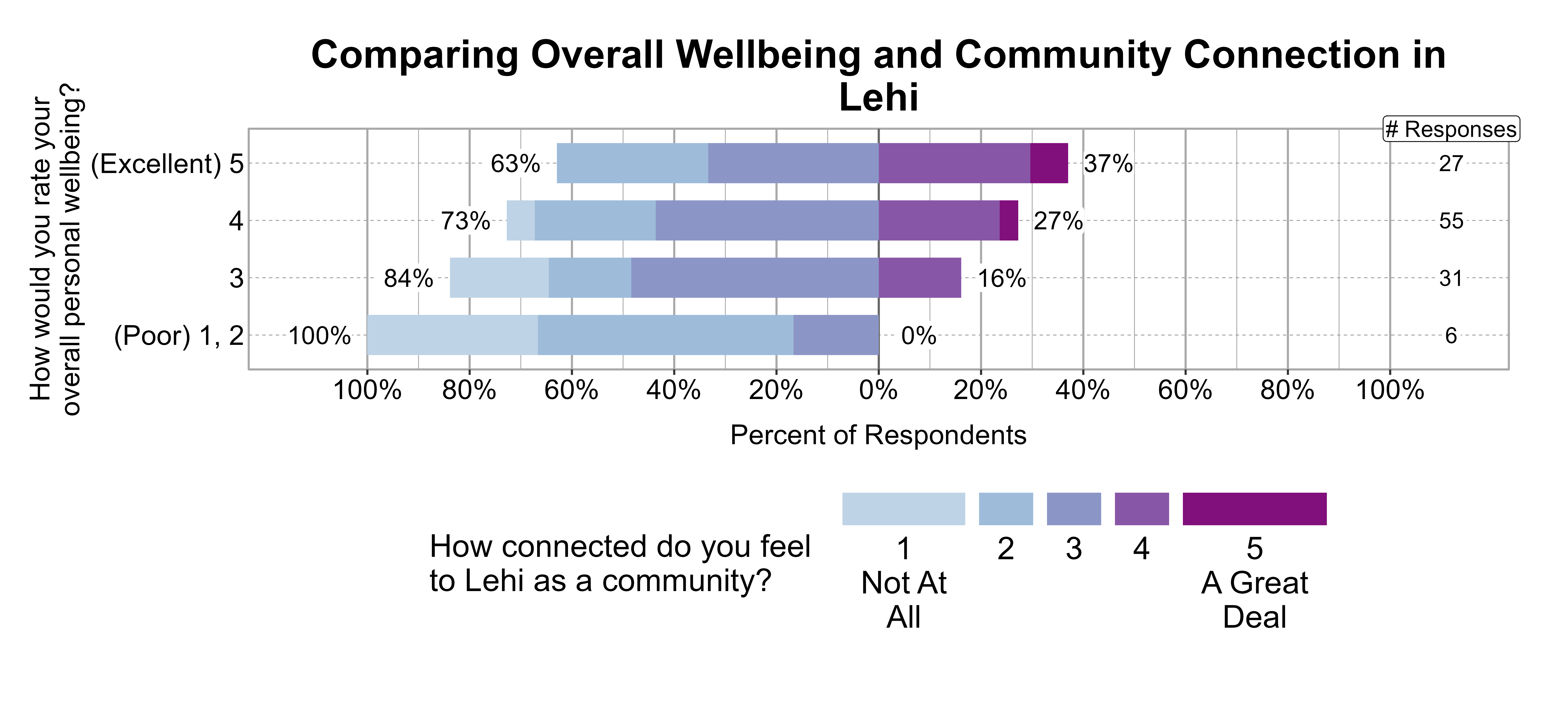Likert Graph. Title: Comparing Overall Wellbeing and Community Connection in Lehi. Data — Of the 6 respondents that rate their overall personal wellbeing as a (Poor) 1, 2, 100% indicate a community connection score of 1, 2, or 3 while 0% indicate a community connection score of 4 or 5; Of the 31 respondents that rate their overall personal wellbeing as a 3, 84% indicate a community connection score of 1, 2, or 3 while 16% indicate a community connection score of 4 or 5; Of the 55 respondents that rate their overall personal wellbeing as a 4, 73% indicate a community connection score of 1, 2, or 3 while 27% indicate a community connection score of 4 or 5; Of the 27 respondents that rate their overall personal wellbeing as a (Excellent) 5, 63% indicate a community connection score of 1, 2, or 3 while 37% indicate a community connection score of 4 or 5