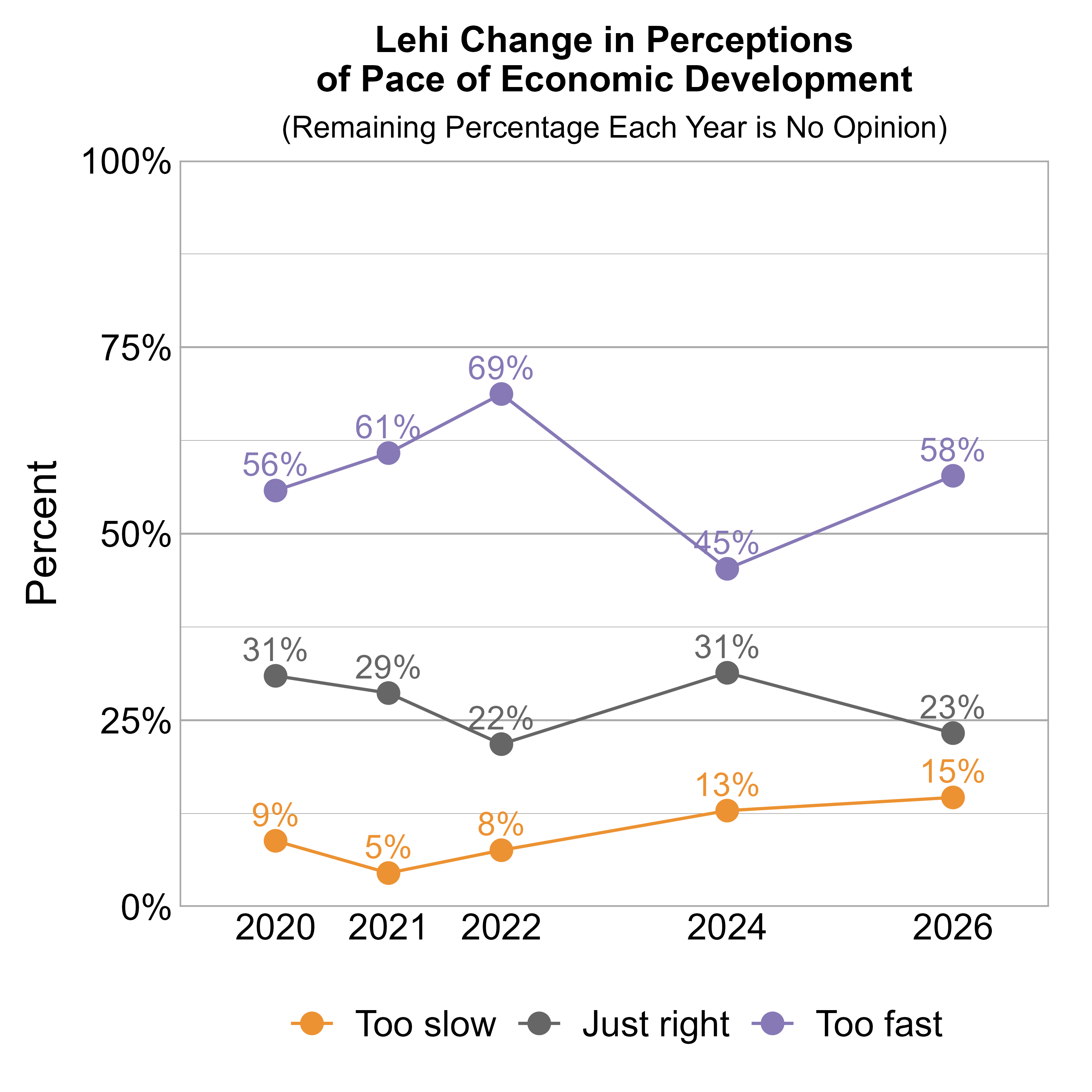 Line Graph. Title: Lehi Change in Perceptions of Pace of Economic Development. Subtitle: (Remaining Percentage Each Year is No Opinion) Data — 2020: 9% rated it too slow, 31% just right, and 56% too fast; 2021: 5% rated it too slow, 29% just right, and 61% too fast; 2022: 8% rated it too slow, 22% just right, and 69% too fast; 2024: 13% rated it too slow, 31% just right, and 45% too fast; 2026: 15% rated it too slow, 23% just right, and 58% too fast