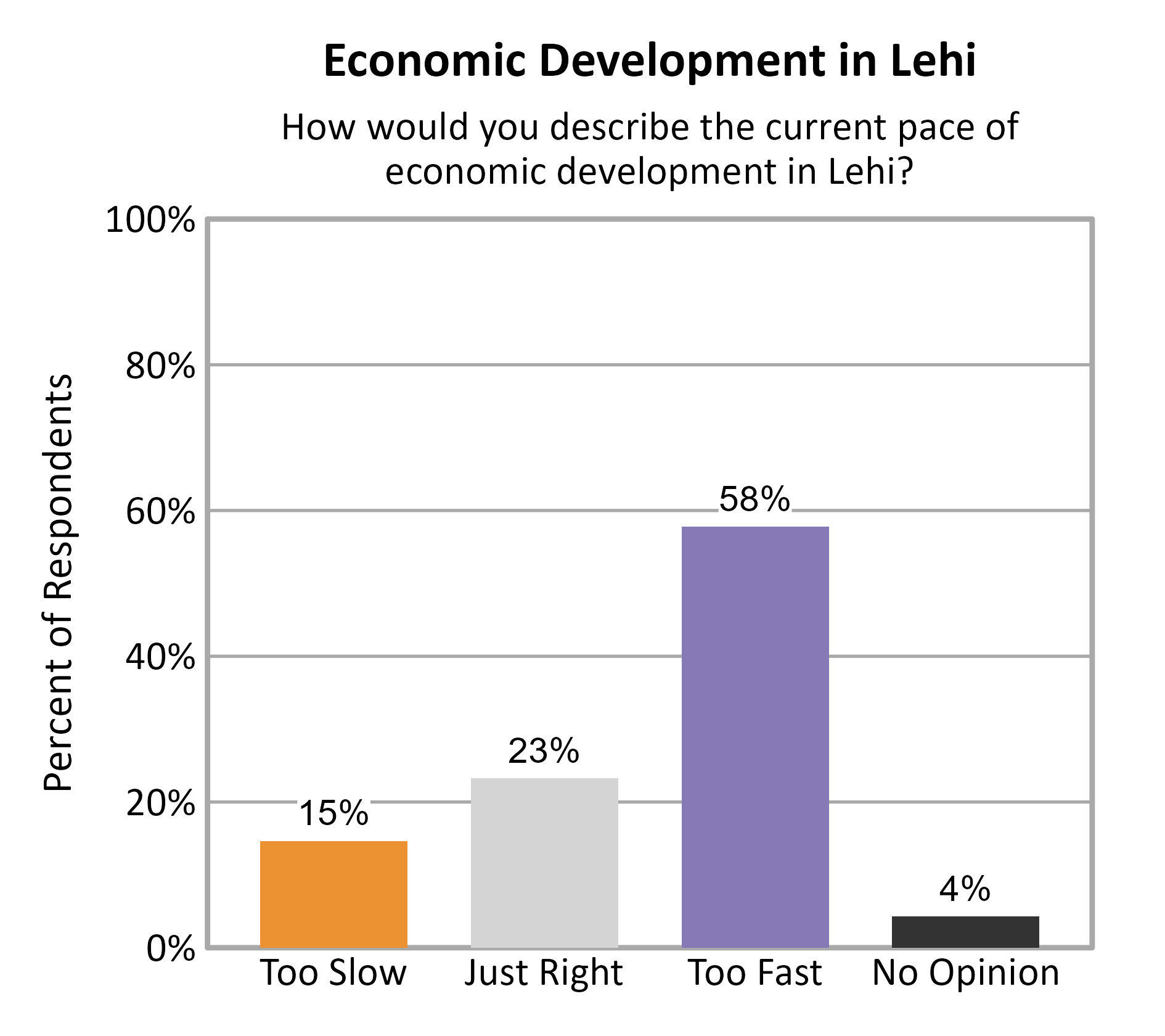 Bar Chart. Title: Economic Development in Lehi. Subtitle: How would you describe the current pace of economic development in Lehi? Data — Too Slow: 15% of respondents; Just Right: 23% of respondents; Too Fast: 58% of respondents; No Opinion: 4% of respondents