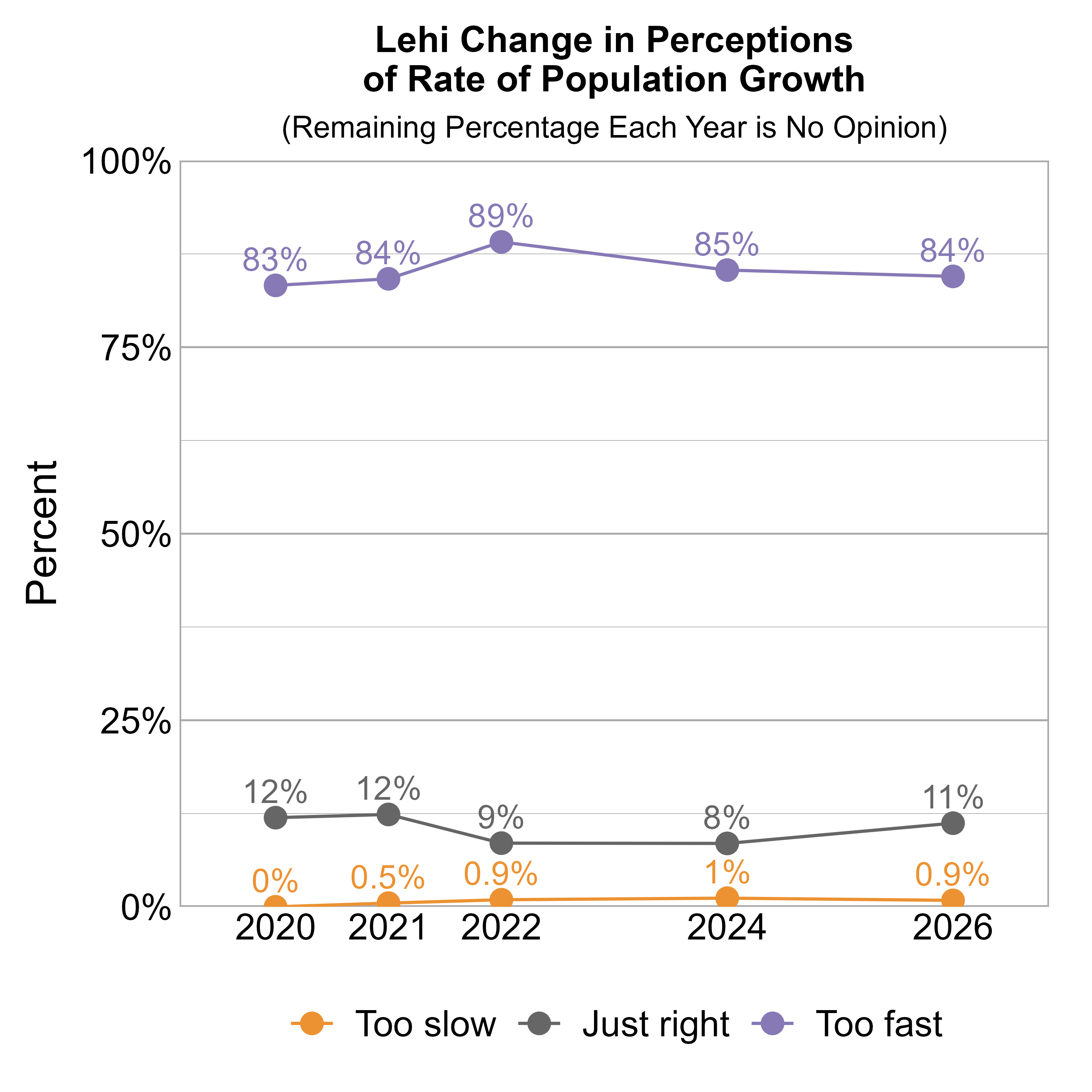 Line Graph. Title: Lehi Change in Perceptions of Rate of Population Growth. Subtitle: (Remaining Percentage Each Year is No Opinion) Data — 2020: 0% rated it too slow, 12% just right, and 83% too fast; 2021: 0.5% rated it too slow, 12% just right, and 84% too fast; 2022: 0.9% rated it too slow, 9% just right, and 89% too fast; 2024: 1% rated it too slow, 8% just right, and 85% too fast; 2026: 0.9% rated it too slow, 11% just right, and 84% too fast
