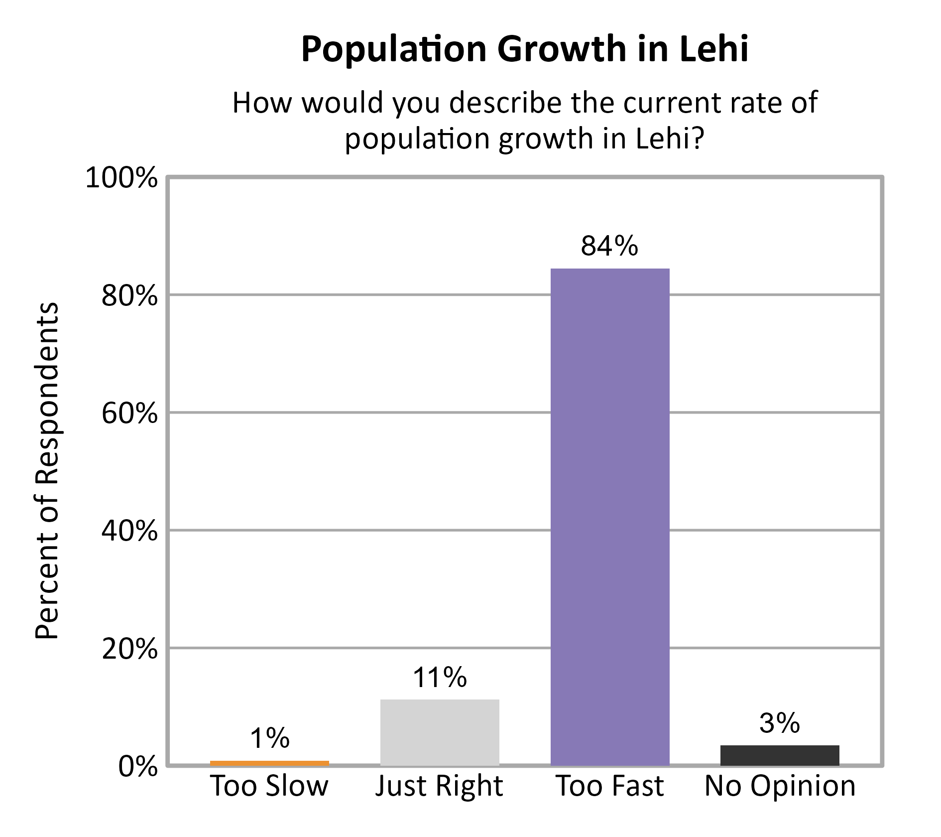 Bar Chart. Title: Population Growth in Lehi. Subtitle: How would you describe the current rate of population growth in Lehi? Data — Too Slow: 1% of respondents; Just Right: 11% of respondents; Too Fast: 84% of respondents; No Opinion: 3% of respondents