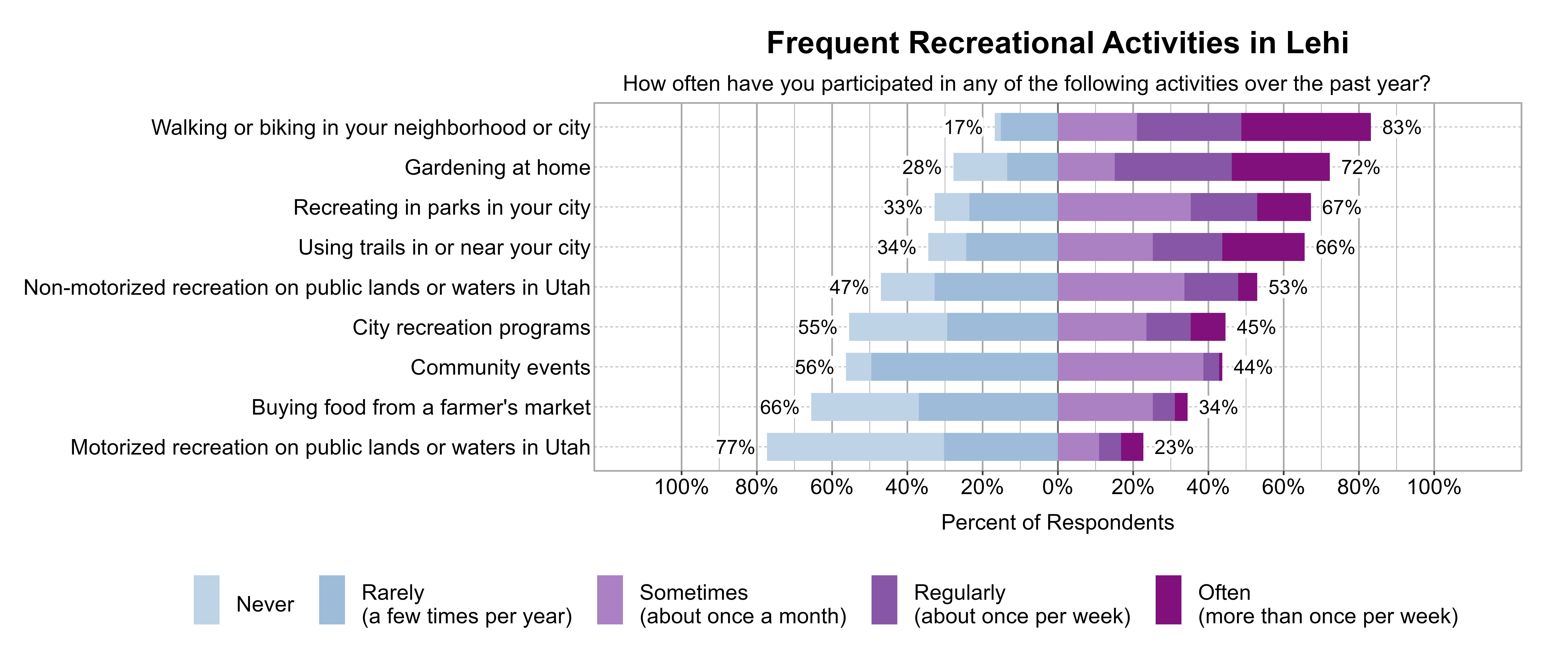 Likert Graph. Title: Frequent Recreational Activities in Lehi. Subtitle: How often have you participated in any of the following activities over the past year? Data — Category: Walking or biking in your neighborhood or city - 17% of respondents indicated it was Rarely (a few times per year) or Never, while 83% of respondents indicated it was at least Sometimes (once a month), Regularly (about once per week), or Often (more than once per week); Category: Gardening at home - 28% of respondents indicated it was Rarely (a few times per year) or Never, while 72% of respondents indicated it was at least Sometimes (once a month), Regularly (about once per week), or Often (more than once per week); Category: Recreating in parks in your city - 33% of respondents indicated it was Rarely (a few times per year) or Never, while 67% of respondents indicated it was at least Sometimes (once a month), Regularly (about once per week), or Often (more than once per week); Category: Using trails in or near your city - 34% of respondents indicated it was Rarely (a few times per year) or Never, while 66% of respondents indicated it was at least Sometimes (once a month), Regularly (about once per week), or Often (more than once per week); Category: Non-motorized recreation on public lands or waters in Utah - 47% of respondents indicated it was Rarely (a few times per year) or Never, while 53% of respondents indicated it was at least Sometimes (once a month), Regularly (about once per week), or Often (more than once per week); Category: City recreation programs - 55% of respondents indicated it was Rarely (a few times per year) or Never, while 45% of respondents indicated it was at least Sometimes (once a month), Regularly (about once per week), or Often (more than once per week); Category: Community events - 56% of respondents indicated it was Rarely (a few times per year) or Never, while 44% of respondents indicated it was at least Sometimes (once a month), Regularly (about once per week), or Often (more than once per week); Category: Buying food from a farmer's market - 66% of respondents indicated it was Rarely (a few times per year) or Never, while 34% of respondents indicated it was at least Sometimes (once a month), Regularly (about once per week), or Often (more than once per week); Category: Motorized recreation on public lands or waters in Utah - 77% of respondents indicated it was Rarely (a few times per year) or Never, while 23% of respondents indicated it was at least Sometimes (once a month), Regularly (about once per week), or Often (more than once per week)