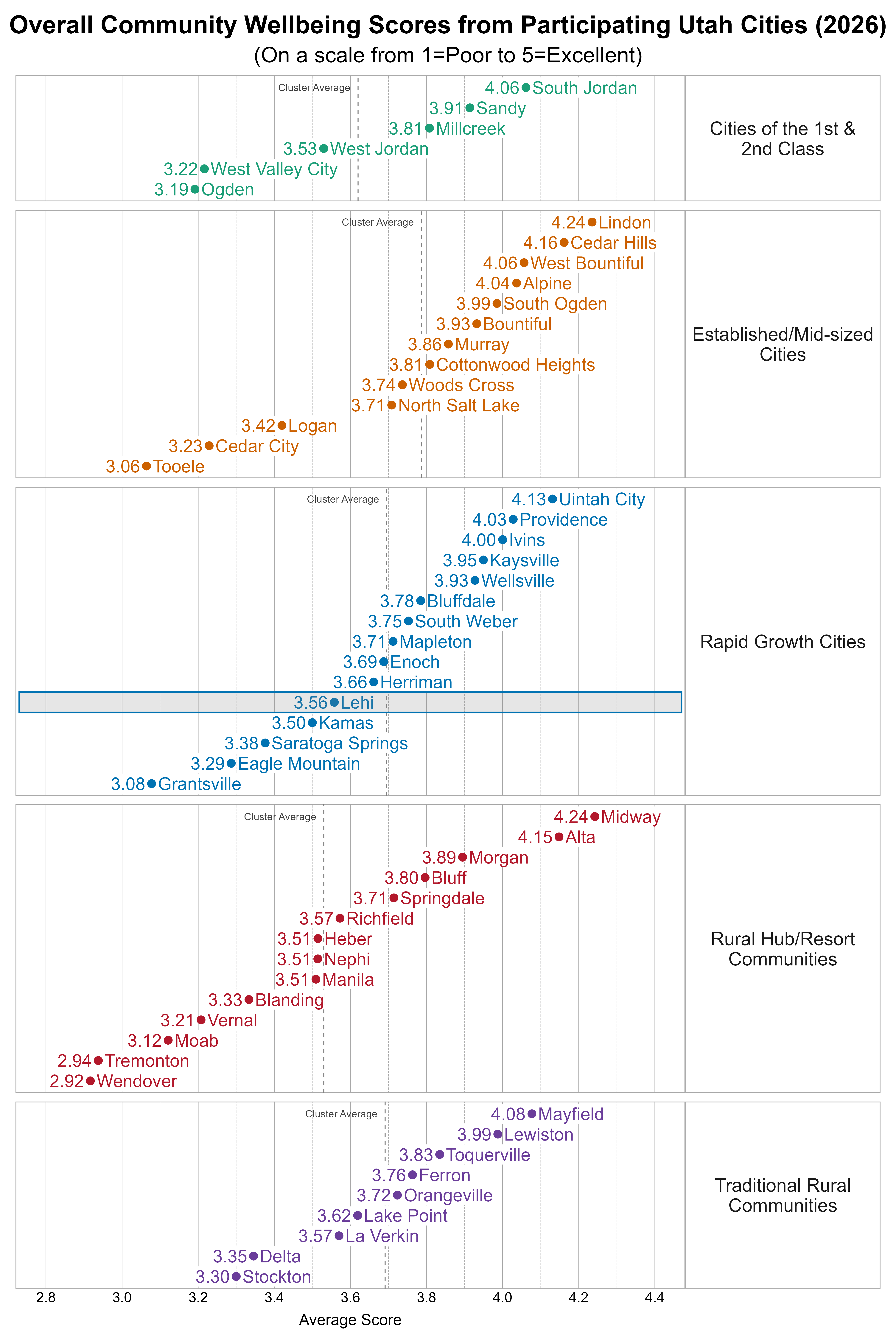 Dot Plot. Title: Overall Community Wellbeing Scores from Participating Utah Cities (2026). Subtitle: (On a scale from 1=Poor to 5=Excellent). Data — Group: Cities of the 1st & 2nd Class — Ogden Average Score 3.19; West Valley City Average Score 3.22; West Jordan Average Score 3.53; Millcreek Average Score 3.81; Sandy Average Score 3.91; South Jordan Average Score 4.06; Group: Established/Mid-sized Cities — Tooele Average Score 3.06; Cedar City Average Score 3.23; Logan Average Score 3.42; North Salt Lake Average Score 3.71; Woods Cross Average Score 3.74; Cottonwood Heights Average Score 3.81; Murray Average Score 3.86; Bountiful Average Score 3.93; South Ogden Average Score 3.99; Alpine Average Score 4.04; West Bountiful Average Score 4.06; Cedar Hills Average Score 4.16; Lindon Average Score 4.24; Group: Rapid Growth Cities — Grantsville Average Score 3.08; Eagle Mountain Average Score 3.29; Saratoga Springs Average Score 3.38; Kamas Average Score 3.50; Lehi Average Score 3.56; Herriman Average Score 3.66; Enoch Average Score 3.69; Mapleton Average Score 3.71; South Weber Average Score 3.75; Bluffdale Average Score 3.78; Wellsville Average Score 3.93; Kaysville Average Score 3.95; Ivins Average Score 4.00; Providence Average Score 4.03; Uintah City Average Score 4.13; Group: Rural Hub/Resort Communities — Wendover Average Score 2.92; Tremonton Average Score 2.94; Moab Average Score 3.12; Vernal Average Score 3.21; Blanding Average Score 3.33; Heber Average Score 3.51; Manila Average Score 3.51; Nephi Average Score 3.51; Richfield Average Score 3.57; Springdale Average Score 3.71; Bluff Average Score 3.80; Morgan Average Score 3.89; Alta Average Score 4.15; Midway Average Score 4.24; Group: Traditional Rural Communities — Stockton Average Score 3.30; Delta Average Score 3.35; La Verkin Average Score 3.57; Lake Point Average Score 3.62; Orangeville Average Score 3.72; Ferron Average Score 3.76; Toquerville Average Score 3.83; Lewiston Average Score 3.99; Mayfield Average Score 4.08