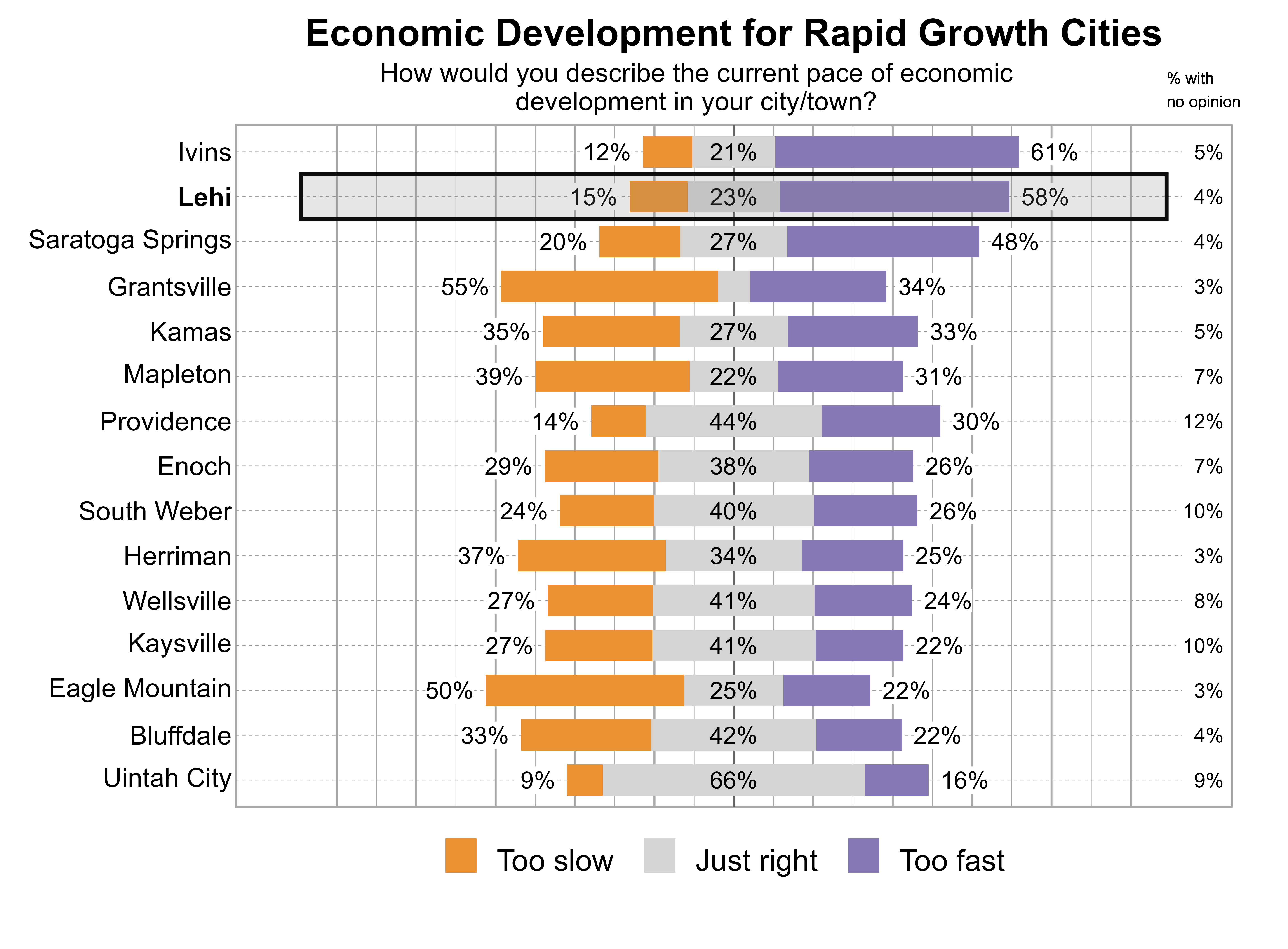 Likert Graph. Title: Economic Development for Rapid Growth Cities. Subtitle: How would you describe the current pace of economic development in your city/town? Data — City: Ivins - 12% of respondents indicated that it was too slow, 21% just right, 61% too fast, and 5% had no opinion; City: Lehi - 15% of respondents indicated that it was too slow, 23% just right, 58% too fast, and 4% had no opinion; City: Saratoga Springs - 20% of respondents indicated that it was too slow, 27% just right, 48% too fast, and 4% had no opinion; City: Grantsville - 55% of respondents indicated that it was too slow, 8% just right, 34% too fast, and 3% had no opinion; City: Kamas - 35% of respondents indicated that it was too slow, 27% just right, 33% too fast, and 5% had no opinion; City: Mapleton - 39% of respondents indicated that it was too slow, 22% just right, 31% too fast, and 7% had no opinion; City: Providence - 14% of respondents indicated that it was too slow, 44% just right, 30% too fast, and 12% had no opinion; City: Enoch - 29% of respondents indicated that it was too slow, 38% just right, 26% too fast, and 7% had no opinion; City: South Weber - 24% of respondents indicated that it was too slow, 40% just right, 26% too fast, and 10% had no opinion; City: Herriman - 37% of respondents indicated that it was too slow, 34% just right, 25% too fast, and 3% had no opinion; City: Wellsville - 27% of respondents indicated that it was too slow, 41% just right, 24% too fast, and 8% had no opinion; City: Kaysville - 27% of respondents indicated that it was too slow, 41% just right, 22% too fast, and 10% had no opinion; City: Eagle Mountain - 50% of respondents indicated that it was too slow, 25% just right, 22% too fast, and 3% had no opinion; City: Bluffdale - 33% of respondents indicated that it was too slow, 42% just right, 22% too fast, and 4% had no opinion; City: Uintah City - 9% of respondents indicated that it was too slow, 66% just right, 16% too fast, and 9% had no opinion