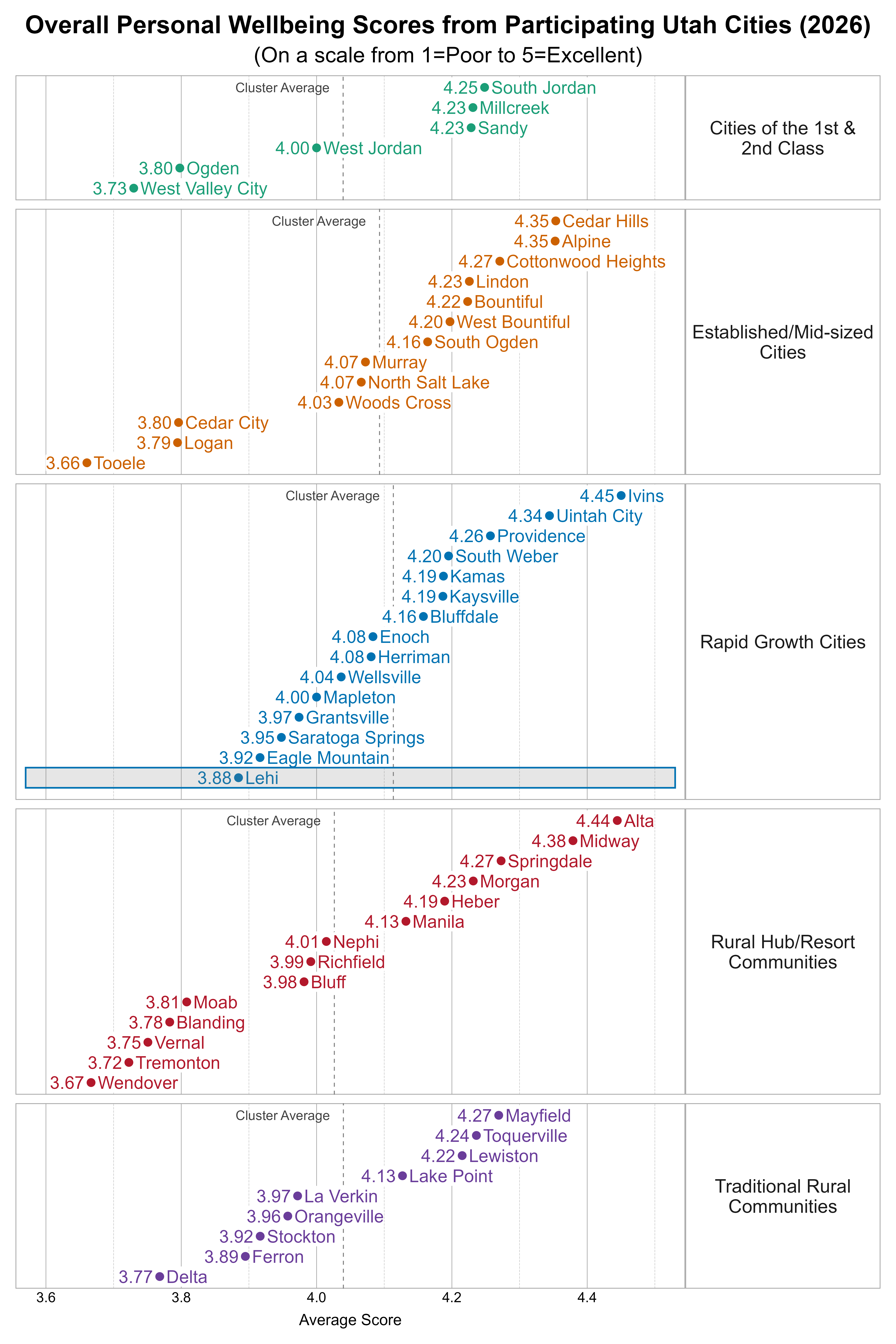 Dot Plot. Title: Overall Personal Wellbeing Scores from Participating Utah Cities (2026). Subtitle: (On a scale from 1=Poor to 5=Excellent). Data — Group: Cities of the 1st & 2nd Class — West Valley City Average Score 3.73; Ogden Average Score 3.80; West Jordan Average Score 4.00; Millcreek Average Score 4.23; Sandy Average Score 4.23; South Jordan Average Score 4.25; Group: Established/Mid-sized Cities — Tooele Average Score 3.66; Logan Average Score 3.79; Cedar City Average Score 3.80; Woods Cross Average Score 4.03; Murray Average Score 4.07; North Salt Lake Average Score 4.07; South Ogden Average Score 4.16; West Bountiful Average Score 4.20; Bountiful Average Score 4.22; Lindon Average Score 4.23; Cottonwood Heights Average Score 4.27; Alpine Average Score 4.35; Cedar Hills Average Score 4.35; Group: Rapid Growth Cities — Lehi Average Score 3.88; Eagle Mountain Average Score 3.92; Saratoga Springs Average Score 3.95; Grantsville Average Score 3.97; Mapleton Average Score 4.00; Wellsville Average Score 4.04; Enoch Average Score 4.08; Herriman Average Score 4.08; Bluffdale Average Score 4.16; Kamas Average Score 4.19; Kaysville Average Score 4.19; South Weber Average Score 4.20; Providence Average Score 4.26; Uintah City Average Score 4.34; Ivins Average Score 4.45; Group: Rural Hub/Resort Communities — Wendover Average Score 3.67; Tremonton Average Score 3.72; Vernal Average Score 3.75; Blanding Average Score 3.78; Moab Average Score 3.81; Bluff Average Score 3.98; Richfield Average Score 3.99; Nephi Average Score 4.01; Manila Average Score 4.13; Heber Average Score 4.19; Morgan Average Score 4.23; Springdale Average Score 4.27; Midway Average Score 4.38; Alta Average Score 4.44; Group: Traditional Rural Communities — Delta Average Score 3.77; Ferron Average Score 3.89; Stockton Average Score 3.92; Orangeville Average Score 3.96; La Verkin Average Score 3.97; Lake Point Average Score 4.13; Lewiston Average Score 4.22; Toquerville Average Score 4.24; Mayfield Average Score 4.27