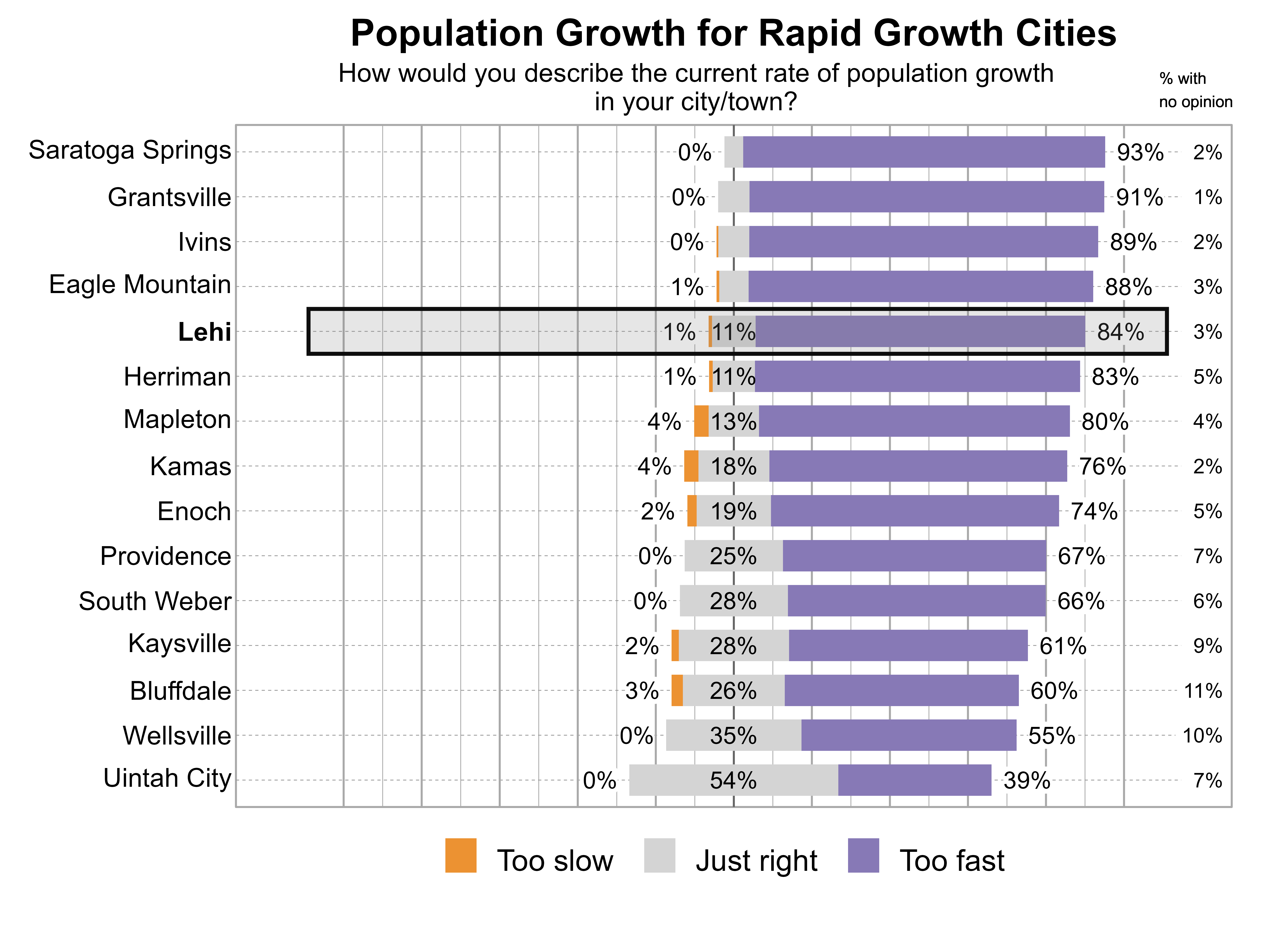 Likert Graph. Title: Population Growth for Rapid Growth Cities. Subtitle: How would you describe the current rate of population growth in your city/town? Data — City: Saratoga Springs - 0% of respondents indicated that it was too slow, 5% just right, 93% too fast, and 2% had no opinion; City: Grantsville - 0% of respondents indicated that it was too slow, 8% just right, 91% too fast, and 1% had no opinion; City: Ivins - 0% of respondents indicated that it was too slow, 8% just right, 89% too fast, and 2% had no opinion; City: Eagle Mountain - 1% of respondents indicated that it was too slow, 8% just right, 88% too fast, and 3% had no opinion; City: Lehi - 1% of respondents indicated that it was too slow, 11% just right, 84% too fast, and 3% had no opinion; City: Herriman - 1% of respondents indicated that it was too slow, 11% just right, 83% too fast, and 5% had no opinion; City: Mapleton - 4% of respondents indicated that it was too slow, 13% just right, 80% too fast, and 4% had no opinion; City: Kamas - 4% of respondents indicated that it was too slow, 18% just right, 76% too fast, and 2% had no opinion; City: Enoch - 2% of respondents indicated that it was too slow, 19% just right, 74% too fast, and 5% had no opinion; City: Providence - 0% of respondents indicated that it was too slow, 25% just right, 67% too fast, and 7% had no opinion; City: South Weber - 0% of respondents indicated that it was too slow, 28% just right, 66% too fast, and 6% had no opinion; City: Kaysville - 2% of respondents indicated that it was too slow, 28% just right, 61% too fast, and 9% had no opinion; City: Bluffdale - 3% of respondents indicated that it was too slow, 26% just right, 60% too fast, and 11% had no opinion; City: Wellsville - 0% of respondents indicated that it was too slow, 35% just right, 55% too fast, and 10% had no opinion; City: Uintah City - 0% of respondents indicated that it was too slow, 54% just right, 39% too fast, and 7% had no opinion