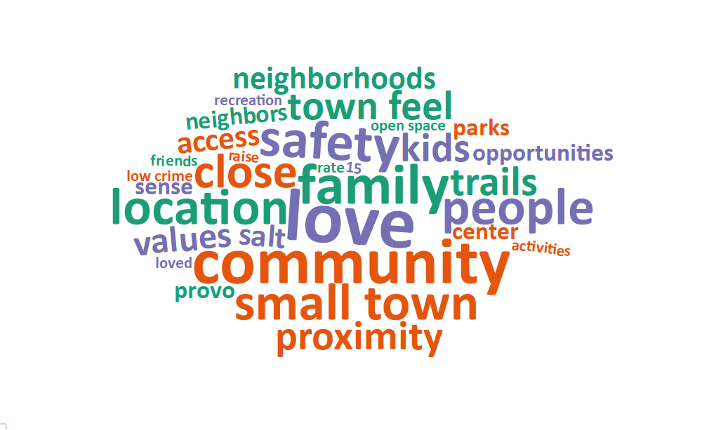 A word cloud of some of the most popular words and phrases about what people value living in Lehi includes: love, community, family, safety, small town, location, people, close, town feel, kids, proximity, and trails.
