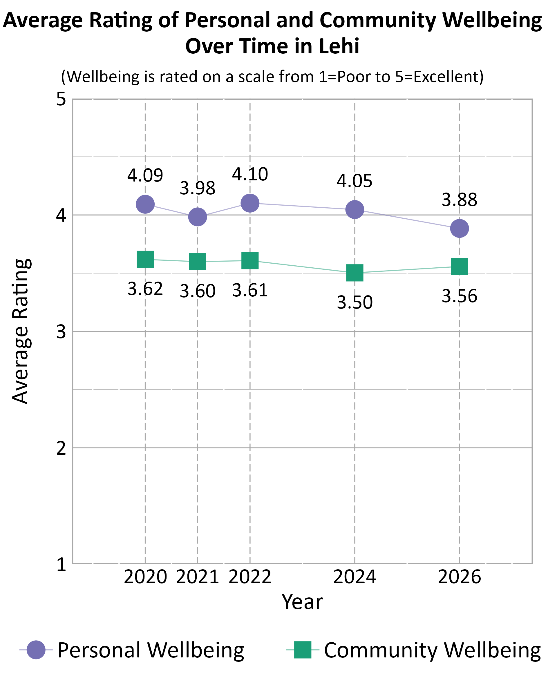 Dot Plot. Title: Average Rating of Personal and Community Wellbeing Over Time in Lehi. Subtitle: (Wellbeing is rated on a scale from 1=Poor to 5=Excellent) Data — Community Wellbeing 2020: 3.62; Community Wellbeing 2021: 3.60; Community Wellbeing 2022: 3.61; Community Wellbeing 2024: 3.50; Community Wellbeing 2026: 3.56; Personal Wellbeing 2020: 4.09; Personal Wellbeing 2021: 3.98; Personal Wellbeing 2022: 4.10; Personal Wellbeing 2024: 4.05; Personal Wellbeing 2026: 3.88