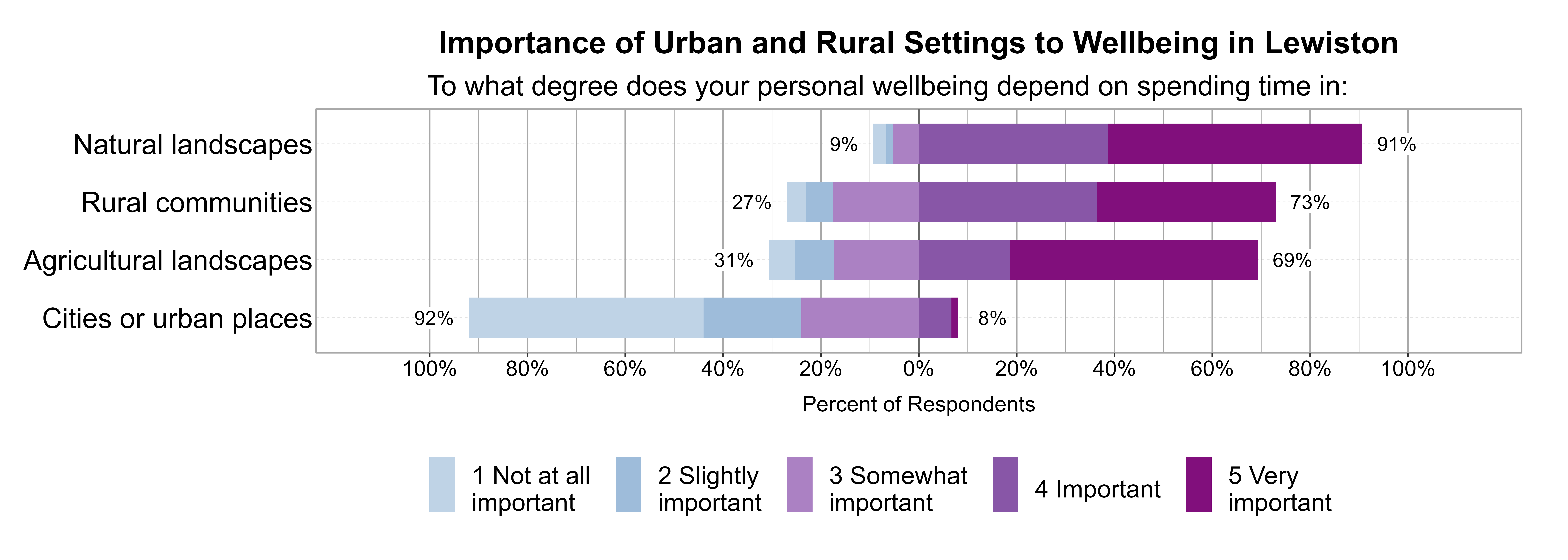 Likert Graph. Title: Importance of Urban and Rural Settings to Wellbeing in Lewiston. Subtitle: To what degree does your personal wellbeing depend on spending time in: Data — Category: Natural landscapes - 9% of respondents indicated it was 1 not at all, 2 slightly, or 3 somewhat important, while 91% of respondents indicated it was 4 important or 5 very important; Category: Rural communities - 27% of respondents indicated it was 1 not at all, 2 slightly, or 3 somewhat important, while 73% of respondents indicated it was 4 important or 5 very important; Category: Agricultural landscapes - 31% of respondents indicated it was 1 not at all, 2 slightly, or 3 somewhat important, while 69% of respondents indicated it was 4 important or 5 very important; Category: Cities or urban places - 92% of respondents indicated it was 1 not at all, 2 slightly, or 3 somewhat important, while 8% of respondents indicated it was 4 important or 5 very important