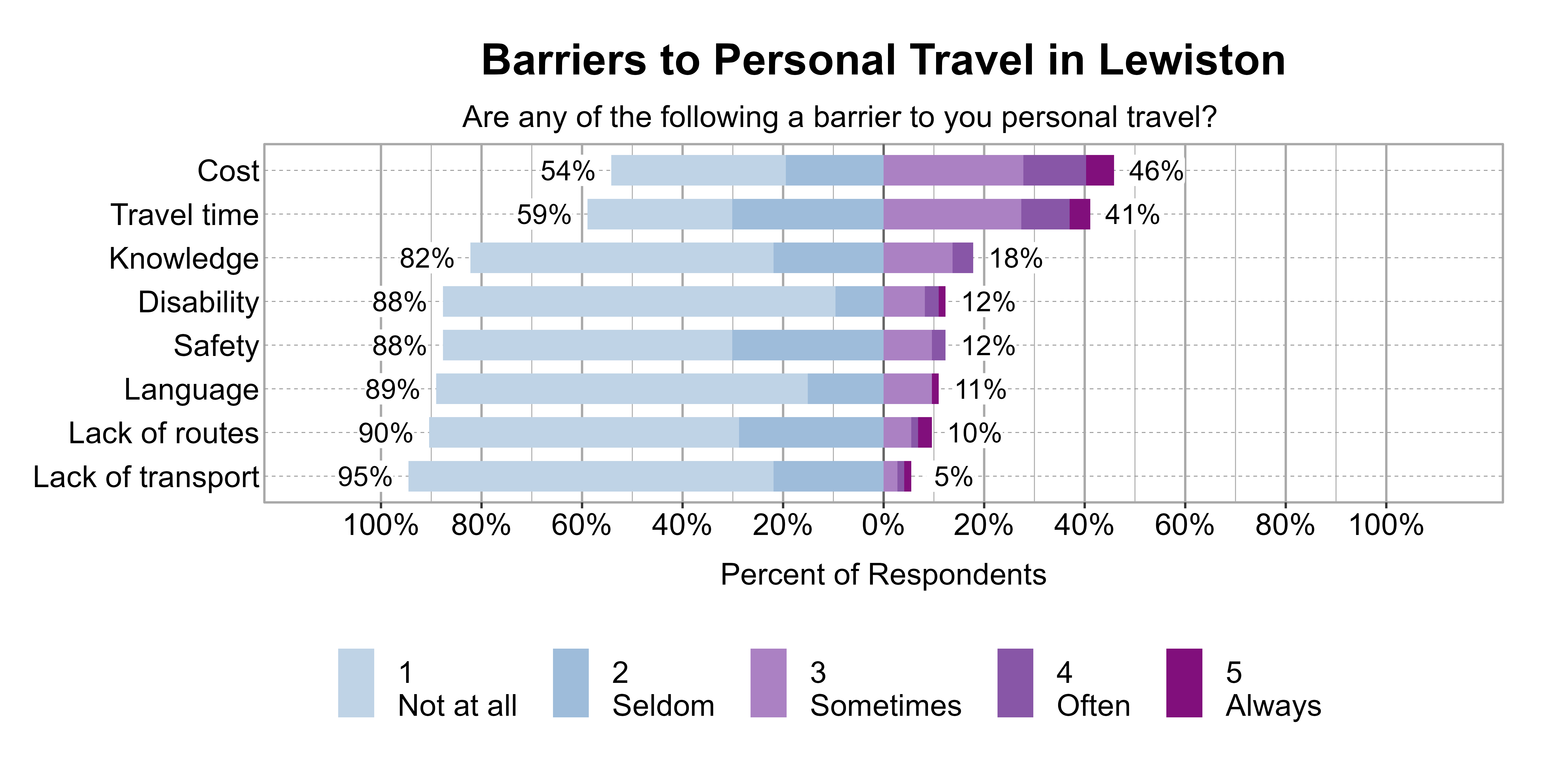 Likert Graph. Title: Barriers to Personal Travel in Lewiston. Subtitle: Are any of the following a barrier to you personal travel? Data — Category: Cost - 54% of respondents indicated it was not a barrier or seldom a barrier, while 46% of respondents indicated it was sometimes, often, or always a barrier; Category: Travel time - 59% of respondents indicated it was not a barrier or seldom a barrier, while 41% of respondents indicated it was sometimes, often, or always a barrier; Category: Knowledge - 82% of respondents indicated it was not a barrier or seldom a barrier, while 18% of respondents indicated it was sometimes, often, or always a barrier; Category: Disability - 88% of respondents indicated it was not a barrier or seldom a barrier, while 12% of respondents indicated it was sometimes, often, or always a barrier; Category: Safety - 88% of respondents indicated it was not a barrier or seldom a barrier, while 12% of respondents indicated it was sometimes, often, or always a barrier; Category: Language - 89% of respondents indicated it was not a barrier or seldom a barrier, while 11% of respondents indicated it was sometimes, often, or always a barrier; Category: Lack of routes - 90% of respondents indicated it was not a barrier or seldom a barrier, while 10% of respondents indicated it was sometimes, often, or always a barrier; Category: Lack of transport - 95% of respondents indicated it was not a barrier or seldom a barrier, while 5% of respondents indicated it was sometimes, often, or always a barrier