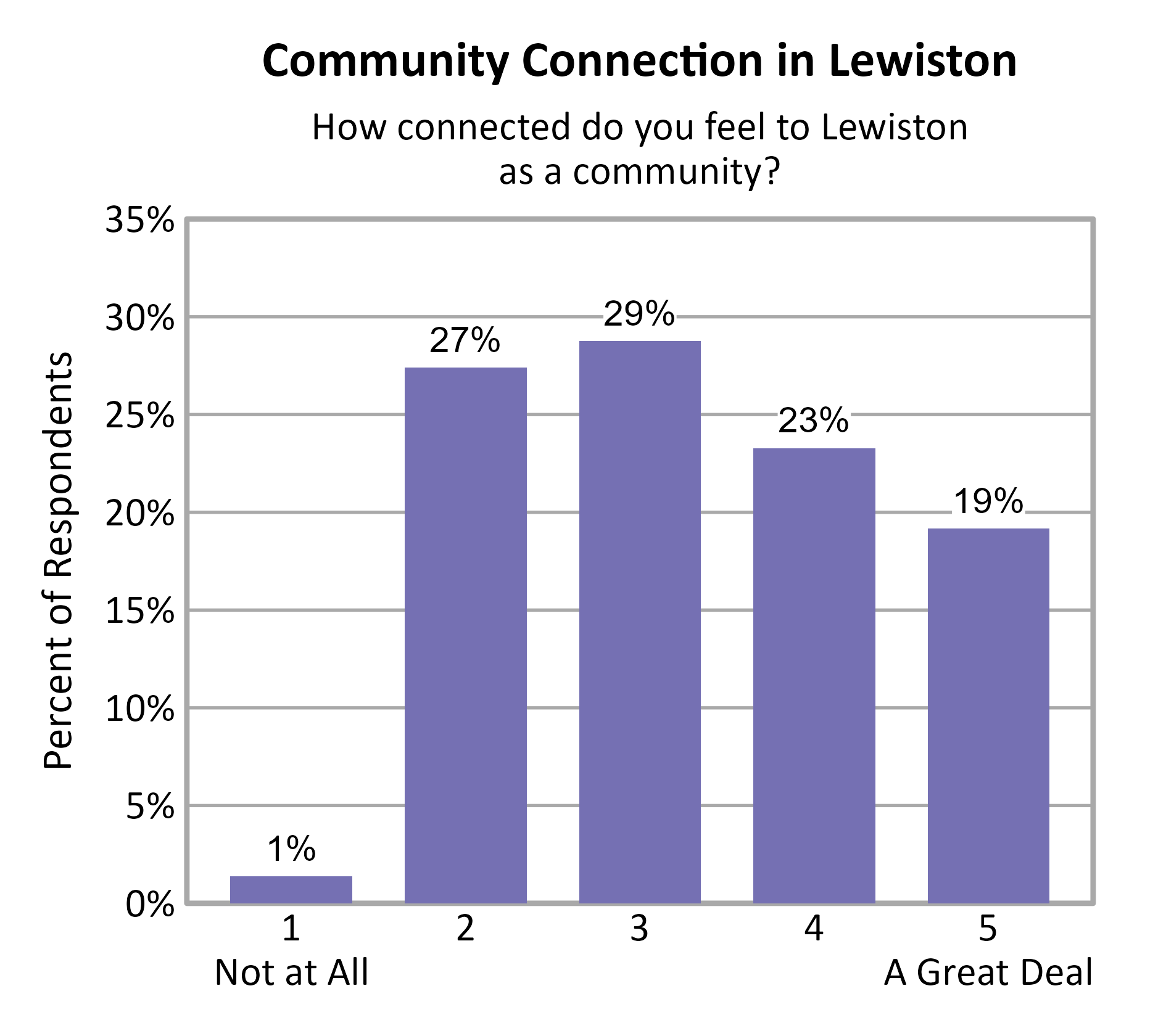 Bar Chart. Title: Community Connection in Lewiston. Subtitle: How connected do you feel to Lewiston as a community? Data — 1 Not at All: 1% of respondents; 2: 27% of respondents; 3: 29% of respondents; 4: 23% of respondents; 5 A Great Deal: 19% of respondents