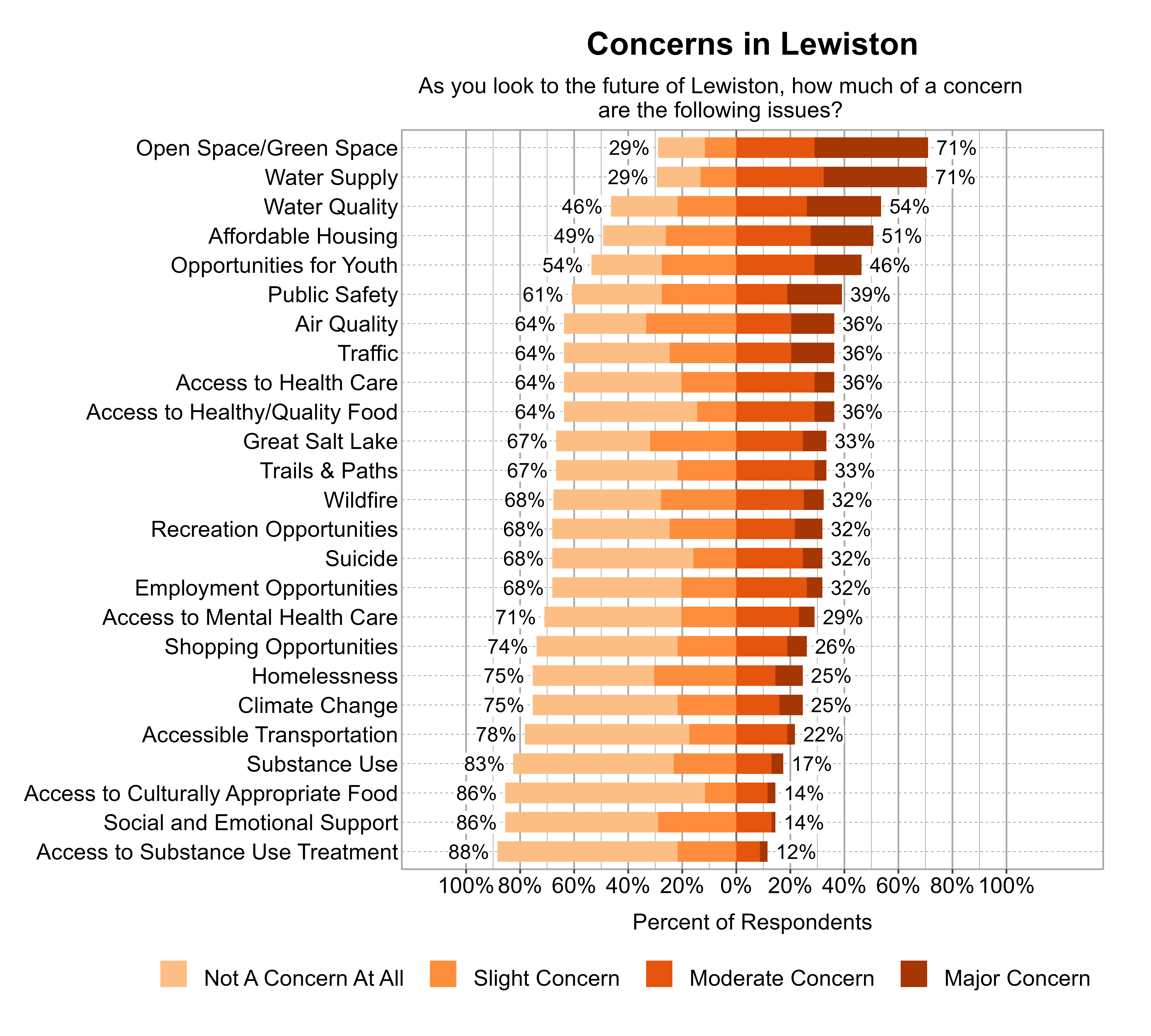 Likert Graph. Title: Concerns in Lewiston. Subtitle: As you look to the future of Lewiston, how much of a concern are the following issues? Data — Category: Open Space/Green Space - 29% of respondents indicated not a concern at all or slight concern while 71% of respondents indicated a moderate or major concern; Category: Water Supply - 29% of respondents indicated not a concern at all or slight concern while 71% of respondents indicated a moderate or major concern; Category: Water Quality - 46% of respondents indicated not a concern at all or slight concern while 54% of respondents indicated a moderate or major concern; Category: Affordable Housing - 49% of respondents indicated not a concern at all or slight concern while 51% of respondents indicated a moderate or major concern; Category: Opportunities for Youth - 54% of respondents indicated not a concern at all or slight concern while 46% of respondents indicated a moderate or major concern; Category: Public Safety - 61% of respondents indicated not a concern at all or slight concern while 39% of respondents indicated a moderate or major concern; Category: Access to Health Care - 64% of respondents indicated not a concern at all or slight concern while 36% of respondents indicated a moderate or major concern; Category: Access to Healthy/Quality Food - 64% of respondents indicated not a concern at all or slight concern while 36% of respondents indicated a moderate or major concern; Category: Air Quality - 64% of respondents indicated not a concern at all or slight concern while 36% of respondents indicated a moderate or major concern; Category: Traffic - 64% of respondents indicated not a concern at all or slight concern while 36% of respondents indicated a moderate or major concern; Category: Great Salt Lake - 67% of respondents indicated not a concern at all or slight concern while 33% of respondents indicated a moderate or major concern; Category: Trails & Paths - 67% of respondents indicated not a concern at all or slight concern while 33% of respondents indicated a moderate or major concern; Category: Employment Opportunities - 68% of respondents indicated not a concern at all or slight concern while 32% of respondents indicated a moderate or major concern; Category: Recreation Opportunities - 68% of respondents indicated not a concern at all or slight concern while 32% of respondents indicated a moderate or major concern; Category: Suicide - 68% of respondents indicated not a concern at all or slight concern while 32% of respondents indicated a moderate or major concern; Category: Wildfire - 68% of respondents indicated not a concern at all or slight concern while 32% of respondents indicated a moderate or major concern; Category: Access to Mental Health Care - 71% of respondents indicated not a concern at all or slight concern while 29% of respondents indicated a moderate or major concern; Category: Shopping Opportunities - 74% of respondents indicated not a concern at all or slight concern while 26% of respondents indicated a moderate or major concern; Category: Climate Change - 75% of respondents indicated not a concern at all or slight concern while 25% of respondents indicated a moderate or major concern; Category: Homelessness - 75% of respondents indicated not a concern at all or slight concern while 25% of respondents indicated a moderate or major concern; Category: Accessible Transportation - 78% of respondents indicated not a concern at all or slight concern while 22% of respondents indicated a moderate or major concern; Category: Substance Use - 83% of respondents indicated not a concern at all or slight concern while 17% of respondents indicated a moderate or major concern; Category: Access to Culturally Appropriate Food - 86% of respondents indicated not a concern at all or slight concern while 14% of respondents indicated a moderate or major concern; Category: Social and Emotional Support - 86% of respondents indicated not a concern at all or slight concern while 14% of respondents indicated a moderate or major concern; Category: Access to Substance Use Treatment - 88% of respondents indicated not a concern at all or slight concern while 12% of respondents indicated a moderate or major concern