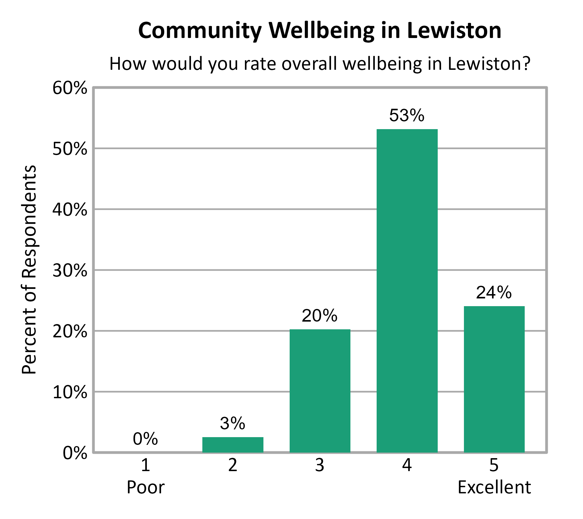 Bar Chart. Title: Community Wellbeing in Lewiston. Subtitle: How would you rate overall wellbeing in Lewiston? Data — 1 Poor: 0% of respondents; 2: 3% of respondents; 3: 20% of respondents; 4: 53% of respondents; 5 Excellent: 24% of respondents