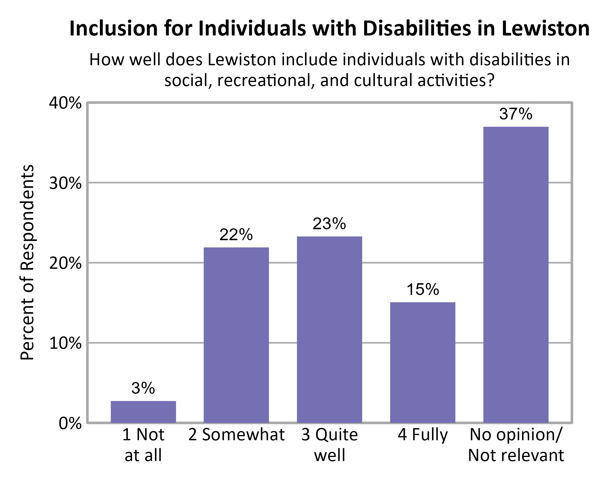 Bar Chart. Title: Inclusion for Individuals with Disabilities in Lewiston. Subtitle: How well does Lewiston include individuals with disabilities in social, recreational, and cultural activities? Data — 1 Not at all: 3% of respondents; 2 Somewhat: 22% of respondents; 3 Quite well: 23% of respondents; 4 Fully: 15% of respondents; No opinion/ Not relevant: 37% of respondents