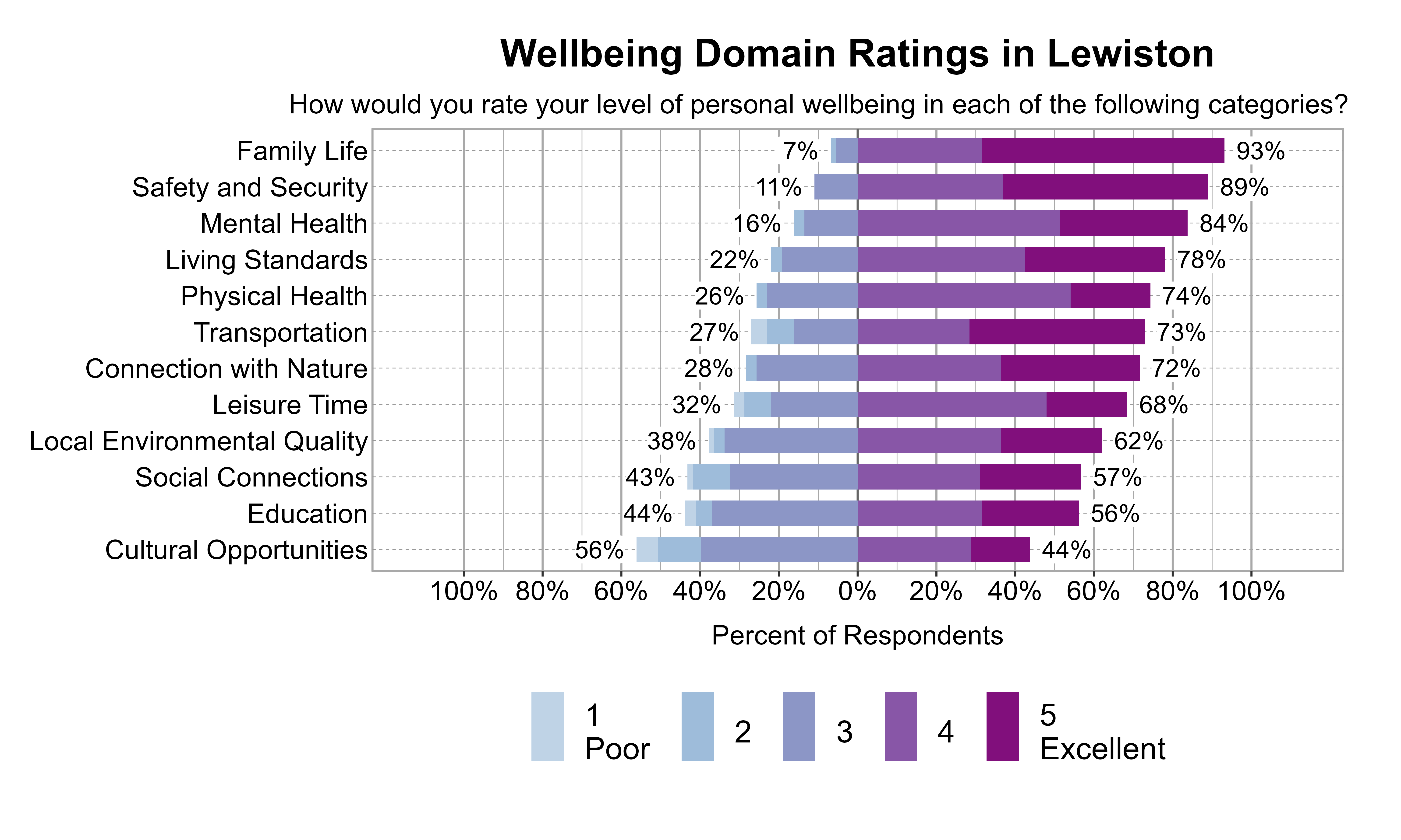 Likert Graph. Title: Wellbeing Domain Ratings in Lewiston. Subtitle: How would you rate your level of personal wellbeing in each of the following categories? Data — Category: Family Life -  7% of respondents rated it as 1 Poor, 2, or 3 while  93% rated it as 4, or 5 Excellent; Category: Safety and Security - 11% of respondents rated it as 1 Poor, 2, or 3 while  89% rated it as 4, or 5 Excellent; Category: Mental Health - 16% of respondents rated it as 1 Poor, 2, or 3 while  84% rated it as 4, or 5 Excellent; Category: Living Standards - 22% of respondents rated it as 1 Poor, 2, or 3 while  78% rated it as 4, or 5 Excellent; Category: Physical Health - 26% of respondents rated it as 1 Poor, 2, or 3 while  74% rated it as 4, or 5 Excellent; Category: Transportation - 27% of respondents rated it as 1 Poor, 2, or 3 while  73% rated it as 4, or 5 Excellent; Category: Connection with Nature - 28% of respondents rated it as 1 Poor, 2, or 3 while  72% rated it as 4, or 5 Excellent; Category: Leisure Time - 32% of respondents rated it as 1 Poor, 2, or 3 while  68% rated it as 4, or 5 Excellent; Category: Local Environmental Quality - 38% of respondents rated it as 1 Poor, 2, or 3 while  62% rated it as 4, or 5 Excellent; Category: Social Connections - 43% of respondents rated it as 1 Poor, 2, or 3 while  57% rated it as 4, or 5 Excellent; Category: Education - 44% of respondents rated it as 1 Poor, 2, or 3 while  56% rated it as 4, or 5 Excellent; Category: Cultural Opportunities - 56% of respondents rated it as 1 Poor, 2, or 3 while  44% rated it as 4, or 5 Excellent