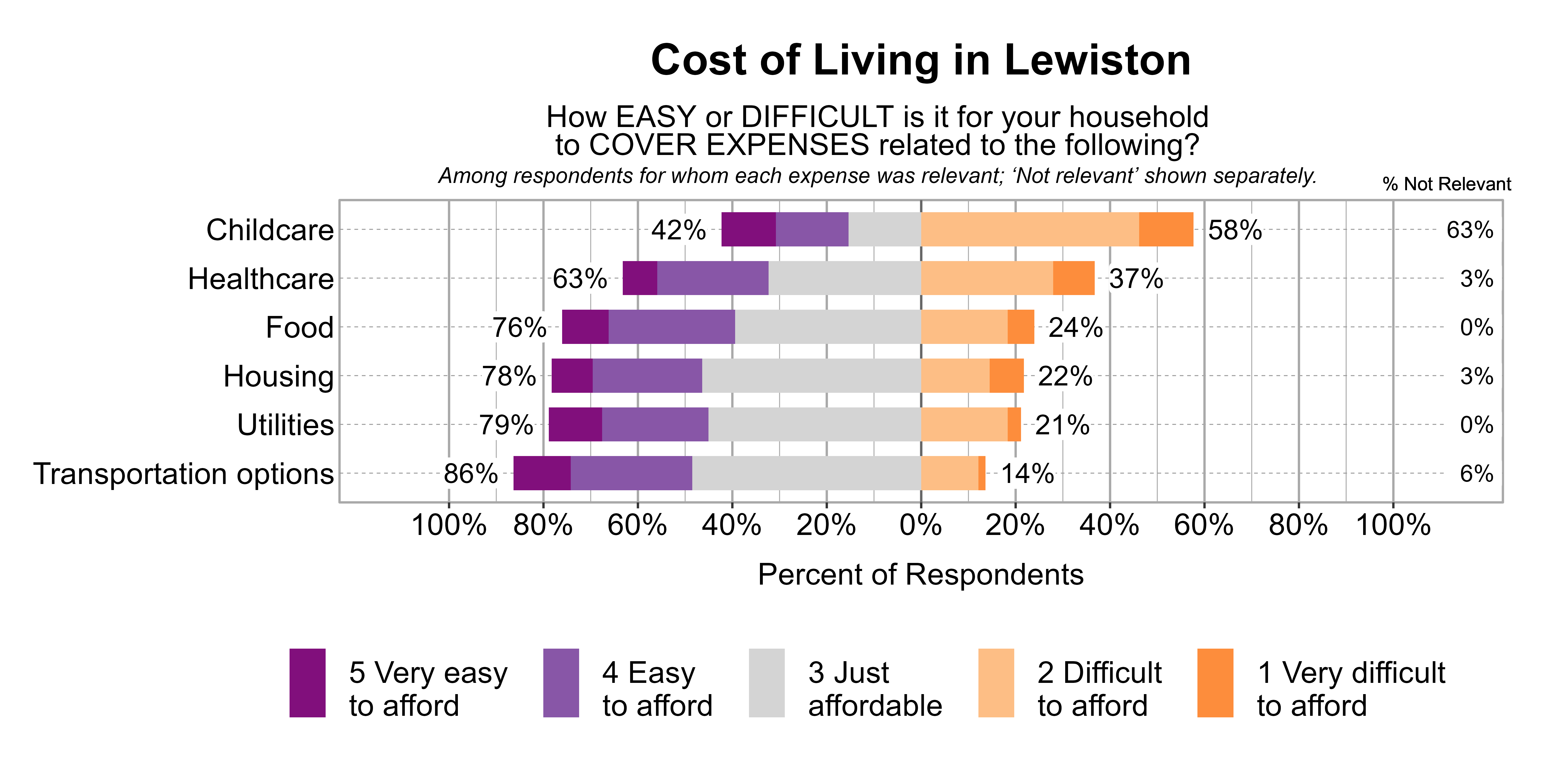 Likert Graph. Title: Cost of Living in Lewiston. Subtitle: How EASY or DIFFICULT is it for your household to COVER EXPENSES related to the following? Among respondents for whom each expense was relevant; 'Not relevant' shown separately. Data — Category: Childcare - 63% said it was not relevant. Of those that found it relevant, 58% of respondents indicated that it was difficult or very difficult to afford, while 42% indicated that it was just affordable, easy, or very easy to afford; Category: Healthcare - 3% said it was not relevant. Of those that found it relevant, 37% of respondents indicated that it was difficult or very difficult to afford, while 63% indicated that it was just affordable, easy, or very easy to afford; Category: Food - 0% said it was not relevant. Of those that found it relevant, 24% of respondents indicated that it was difficult or very difficult to afford, while 76% indicated that it was just affordable, easy, or very easy to afford; Category: Housing - 3% said it was not relevant. Of those that found it relevant, 22% of respondents indicated that it was difficult or very difficult to afford, while 78% indicated that it was just affordable, easy, or very easy to afford; Category: Utilities - 0% said it was not relevant. Of those that found it relevant, 21% of respondents indicated that it was difficult or very difficult to afford, while 79% indicated that it was just affordable, easy, or very easy to afford; Category: Transportation options - 6% said it was not relevant. Of those that found it relevant, 14% of respondents indicated that it was difficult or very difficult to afford, while 86% indicated that it was just affordable, easy, or very easy to afford