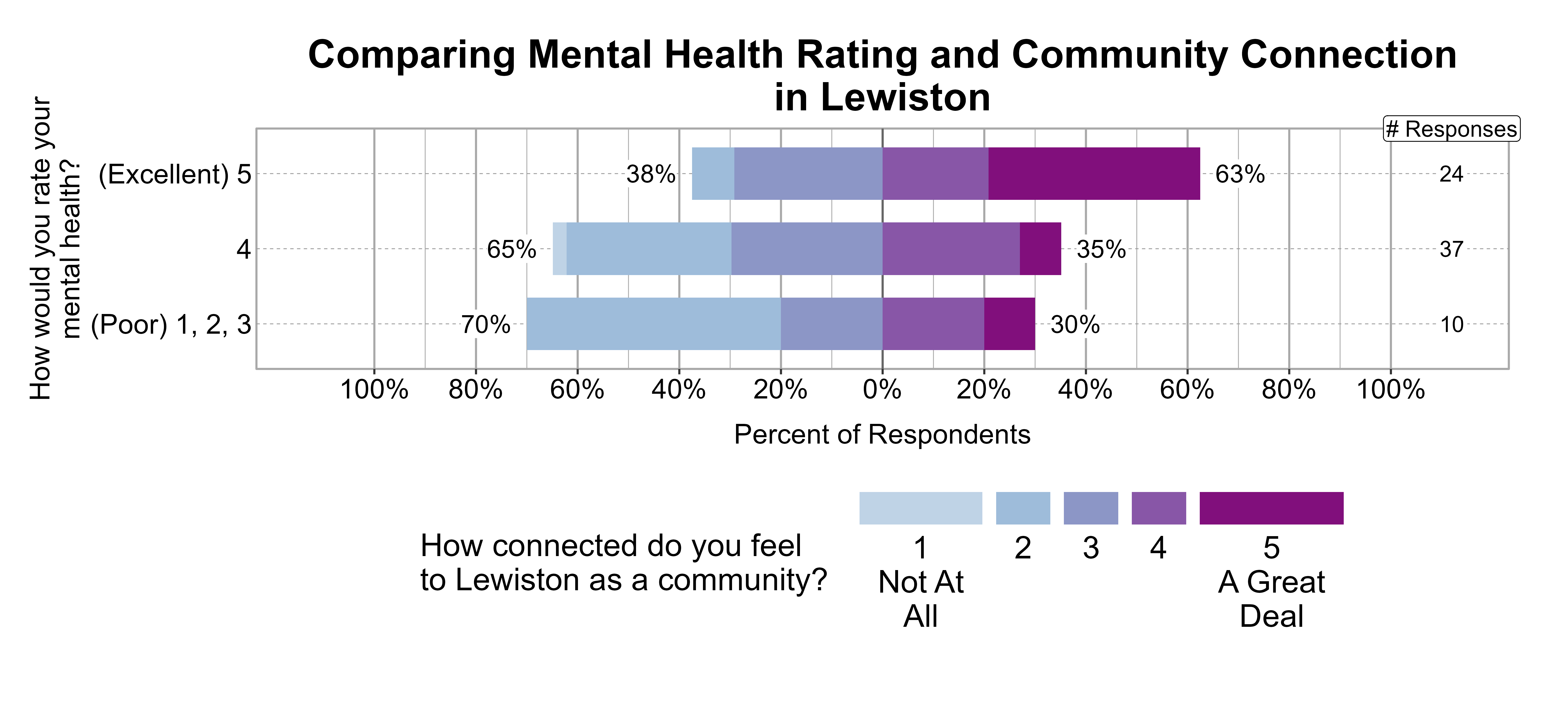 Likert Graph. Title: Comparing Mental Health Rating and Community Connection in Lewiston. Data — Of the 10 respondents that rate their mental health rating as a (Poor) 1, 2, 3, 70% indicate a community connection score of 1, 2, or 3 while 30% indicate a community connection score of 4 or 5; Of the 37 respondents that rate their mental health rating as a 4, 65% indicate a community connection score of 1, 2, or 3 while 35% indicate a community connection score of 4 or 5; Of the 24 respondents that rate their mental health rating as a (Excellent) 5, 38% indicate a community connection score of 1, 2, or 3 while 63% indicate a community connection score of 4 or 5