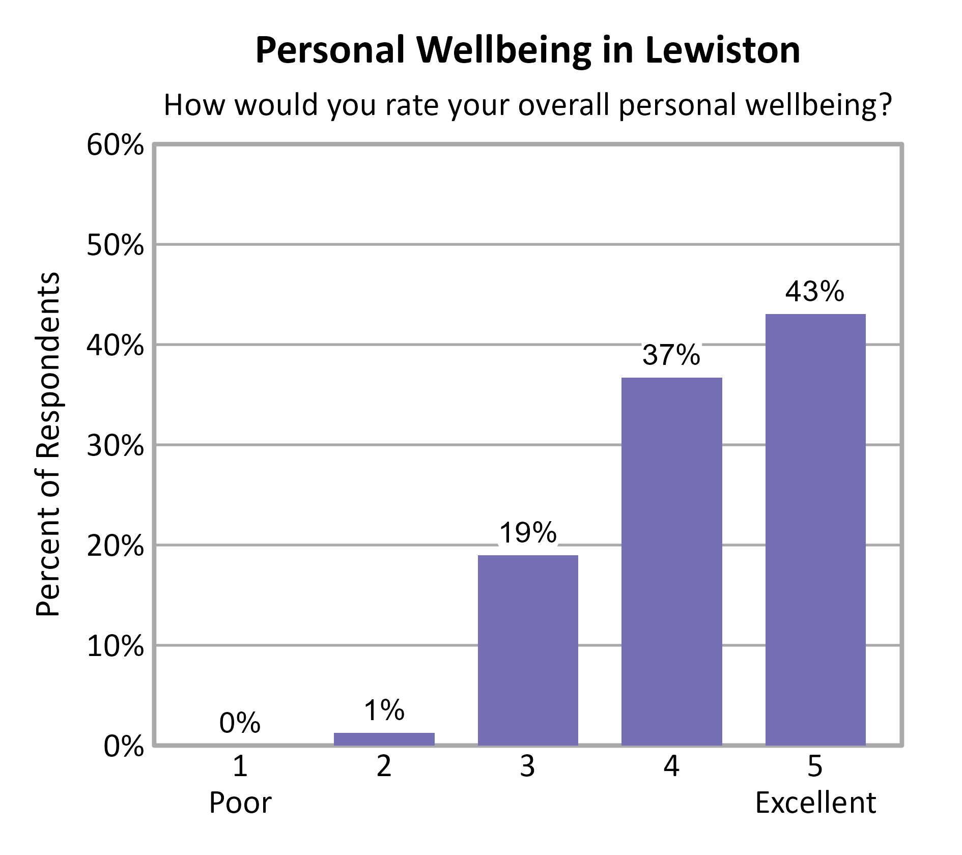 Bar Chart. Title: Personal Wellbeing in Lewiston. Subtitle: How would you rate your overall personal wellbeing? Data — 1 Poor: 0% of respondents; 2: 1% of respondents; 3: 19% of respondents; 4: 37% of respondents; 5 Excellent: 43% of respondents