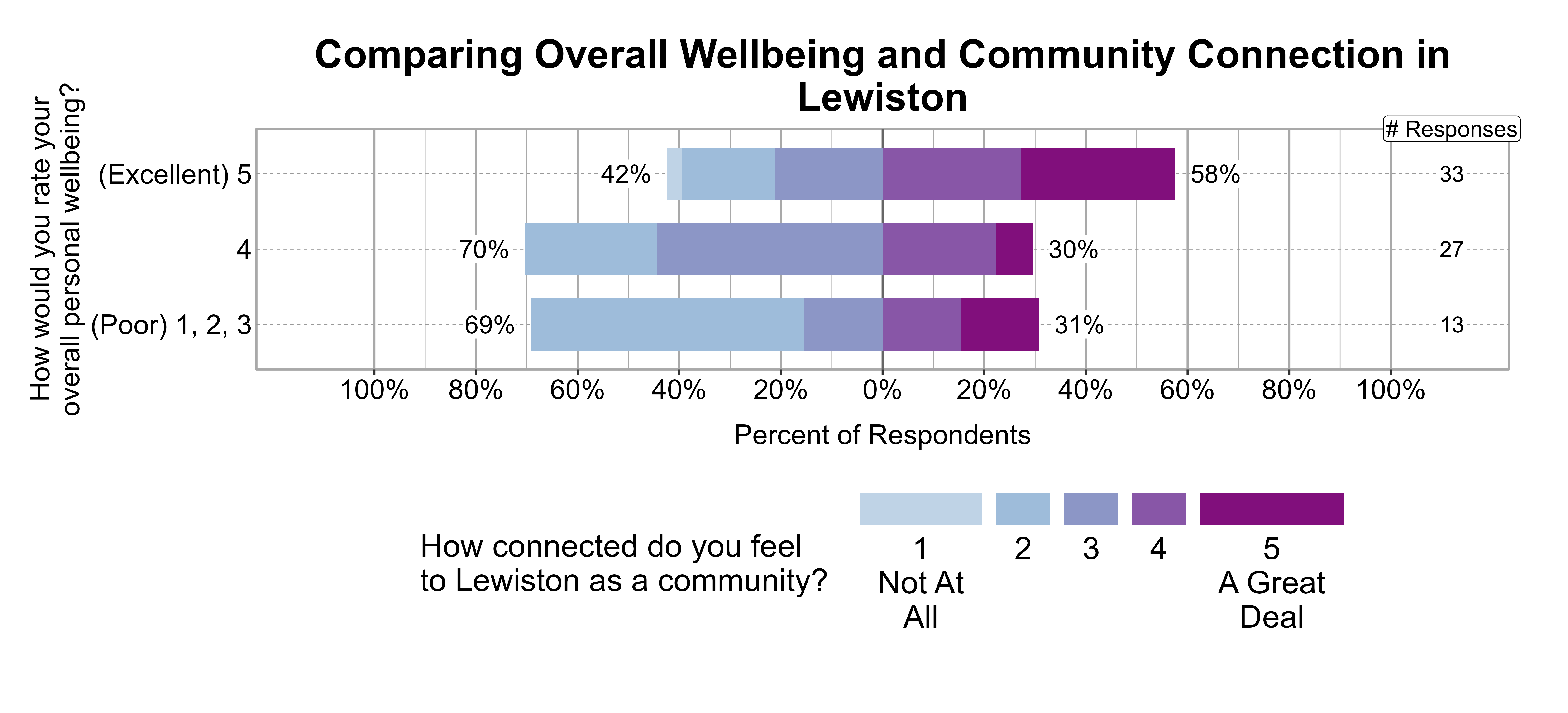 Likert Graph. Title: Comparing Overall Wellbeing and Community Connection in Lewiston. Data — Of the 13 respondents that rate their overall personal wellbeing as a (Poor) 1, 2, 3, 69% indicate a community connection score of 1, 2, or 3 while 31% indicate a community connection score of 4 or 5; Of the 27 respondents that rate their overall personal wellbeing as a 4, 70% indicate a community connection score of 1, 2, or 3 while 30% indicate a community connection score of 4 or 5; Of the 33 respondents that rate their overall personal wellbeing as a (Excellent) 5, 42% indicate a community connection score of 1, 2, or 3 while 58% indicate a community connection score of 4 or 5