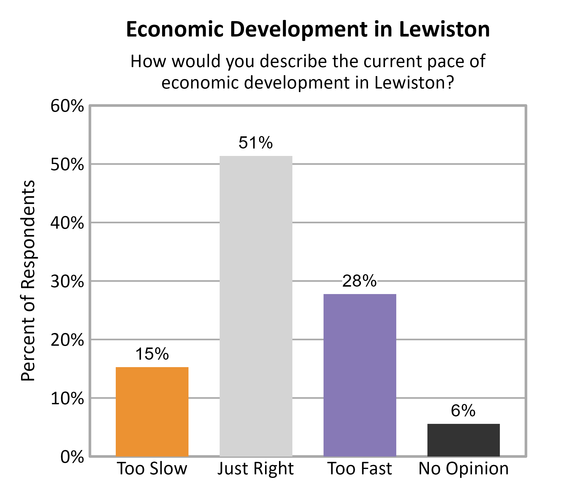 Bar Chart. Title: Economic Development in Lewiston. Subtitle: How would you describe the current pace of economic development in Lewiston? Data — Too Slow: 15% of respondents; Just Right: 51% of respondents; Too Fast: 28% of respondents; No Opinion: 6% of respondents