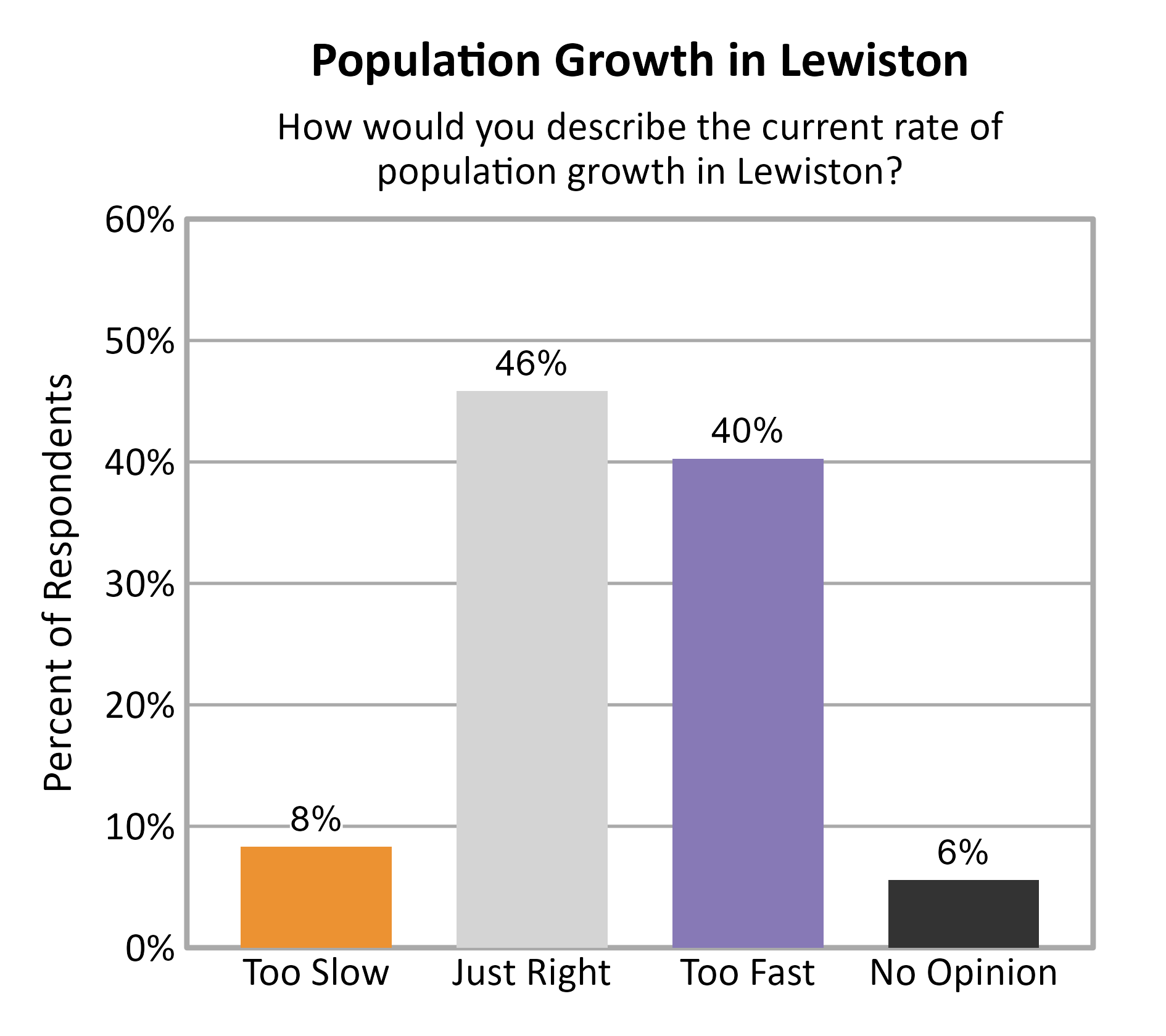 Bar Chart. Title: Population Growth in Lewiston. Subtitle: How would you describe the current rate of population growth in Lewiston? Data — Too Slow: 8% of respondents; Just Right: 46% of respondents; Too Fast: 40% of respondents; No Opinion: 6% of respondents