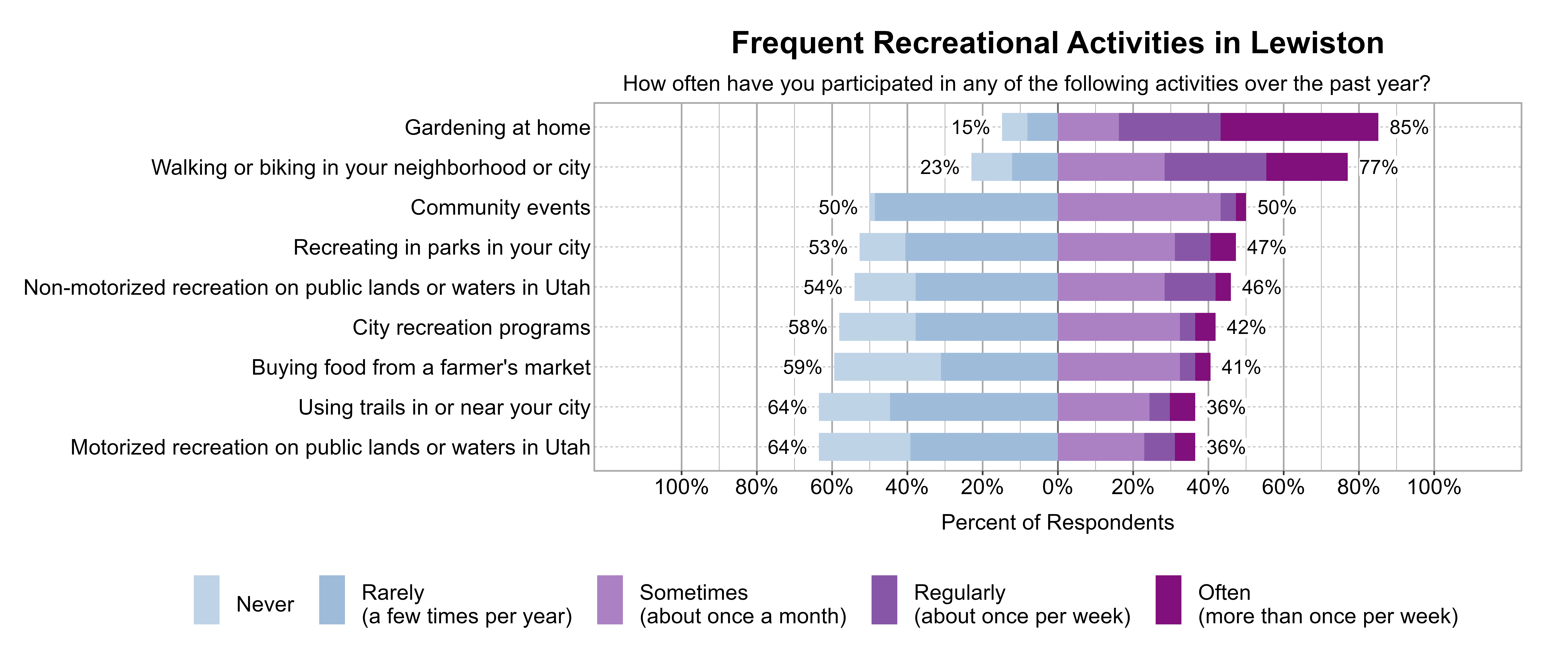 Likert Graph. Title: Frequent Recreational Activities in Lewiston. Subtitle: How often have you participated in any of the following activities over the past year? Data — Category: Gardening at home - 15% of respondents indicated it was Rarely (a few times per year) or Never, while 85% of respondents indicated it was at least Sometimes (once a month), Regularly (about once per week), or Often (more than once per week); Category: Walking or biking in your neighborhood or city - 23% of respondents indicated it was Rarely (a few times per year) or Never, while 77% of respondents indicated it was at least Sometimes (once a month), Regularly (about once per week), or Often (more than once per week); Category: Community events - 50% of respondents indicated it was Rarely (a few times per year) or Never, while 50% of respondents indicated it was at least Sometimes (once a month), Regularly (about once per week), or Often (more than once per week); Category: Recreating in parks in your city - 53% of respondents indicated it was Rarely (a few times per year) or Never, while 47% of respondents indicated it was at least Sometimes (once a month), Regularly (about once per week), or Often (more than once per week); Category: Non-motorized recreation on public lands or waters in Utah - 54% of respondents indicated it was Rarely (a few times per year) or Never, while 46% of respondents indicated it was at least Sometimes (once a month), Regularly (about once per week), or Often (more than once per week); Category: City recreation programs - 58% of respondents indicated it was Rarely (a few times per year) or Never, while 42% of respondents indicated it was at least Sometimes (once a month), Regularly (about once per week), or Often (more than once per week); Category: Buying food from a farmer's market - 59% of respondents indicated it was Rarely (a few times per year) or Never, while 41% of respondents indicated it was at least Sometimes (once a month), Regularly (about once per week), or Often (more than once per week); Category: Motorized recreation on public lands or waters in Utah - 64% of respondents indicated it was Rarely (a few times per year) or Never, while 36% of respondents indicated it was at least Sometimes (once a month), Regularly (about once per week), or Often (more than once per week); Category: Using trails in or near your city - 64% of respondents indicated it was Rarely (a few times per year) or Never, while 36% of respondents indicated it was at least Sometimes (once a month), Regularly (about once per week), or Often (more than once per week)