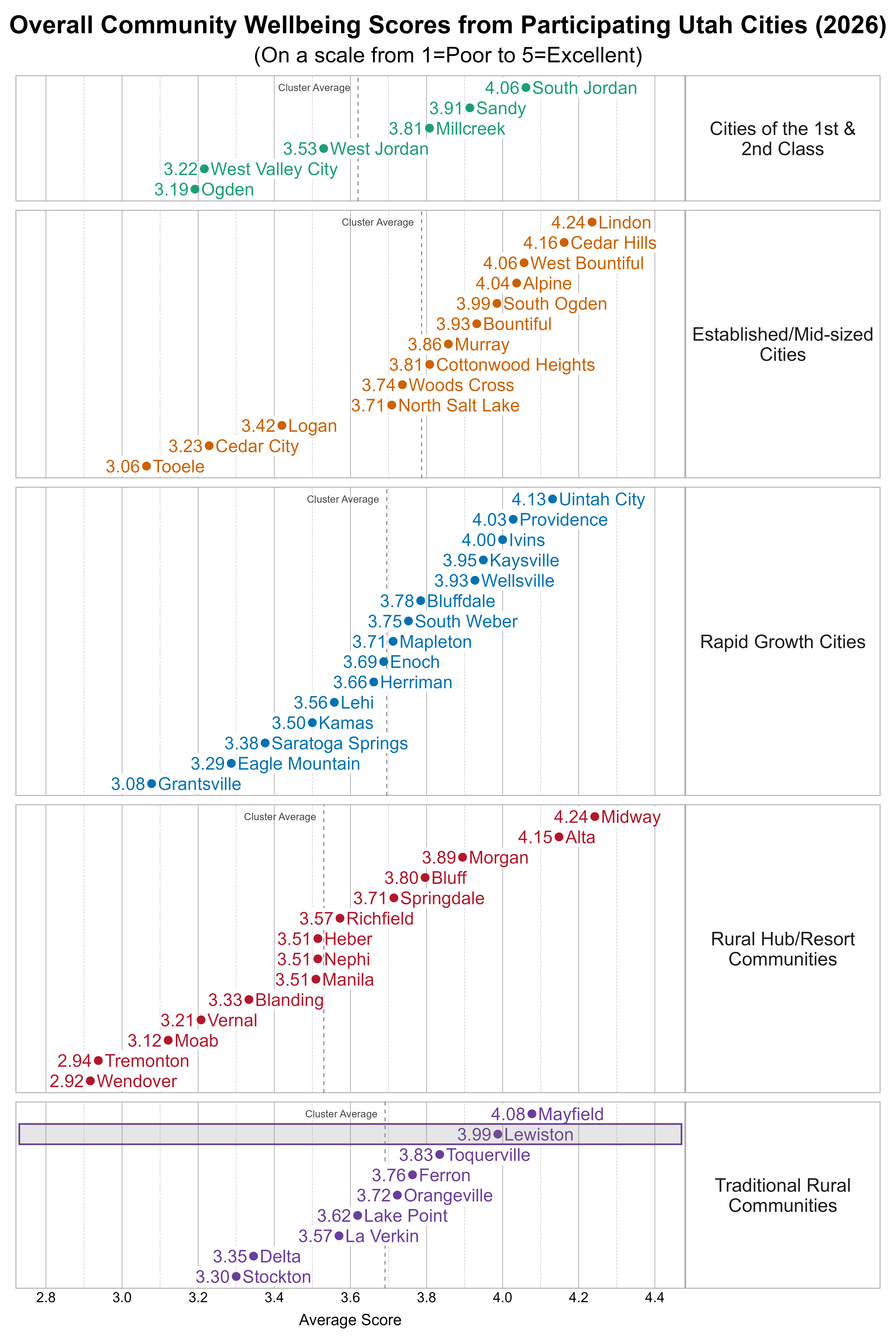 Dot Plot. Title: Overall Community Wellbeing Scores from Participating Utah Cities (2026). Subtitle: (On a scale from 1=Poor to 5=Excellent). Data — Group: Cities of the 1st & 2nd Class — Ogden Average Score 3.19; West Valley City Average Score 3.22; West Jordan Average Score 3.53; Millcreek Average Score 3.81; Sandy Average Score 3.91; South Jordan Average Score 4.06; Group: Established/Mid-sized Cities — Tooele Average Score 3.06; Cedar City Average Score 3.23; Logan Average Score 3.42; North Salt Lake Average Score 3.71; Woods Cross Average Score 3.74; Cottonwood Heights Average Score 3.81; Murray Average Score 3.86; Bountiful Average Score 3.93; South Ogden Average Score 3.99; Alpine Average Score 4.04; West Bountiful Average Score 4.06; Cedar Hills Average Score 4.16; Lindon Average Score 4.24; Group: Rapid Growth Cities — Grantsville Average Score 3.08; Eagle Mountain Average Score 3.29; Saratoga Springs Average Score 3.38; Kamas Average Score 3.50; Lehi Average Score 3.56; Herriman Average Score 3.66; Enoch Average Score 3.69; Mapleton Average Score 3.71; South Weber Average Score 3.75; Bluffdale Average Score 3.78; Wellsville Average Score 3.93; Kaysville Average Score 3.95; Ivins Average Score 4.00; Providence Average Score 4.03; Uintah City Average Score 4.13; Group: Rural Hub/Resort Communities — Wendover Average Score 2.92; Tremonton Average Score 2.94; Moab Average Score 3.12; Vernal Average Score 3.21; Blanding Average Score 3.33; Heber Average Score 3.51; Manila Average Score 3.51; Nephi Average Score 3.51; Richfield Average Score 3.57; Springdale Average Score 3.71; Bluff Average Score 3.80; Morgan Average Score 3.89; Alta Average Score 4.15; Midway Average Score 4.24; Group: Traditional Rural Communities — Stockton Average Score 3.30; Delta Average Score 3.35; La Verkin Average Score 3.57; Lake Point Average Score 3.62; Orangeville Average Score 3.72; Ferron Average Score 3.76; Toquerville Average Score 3.83; Lewiston Average Score 3.99; Mayfield Average Score 4.08