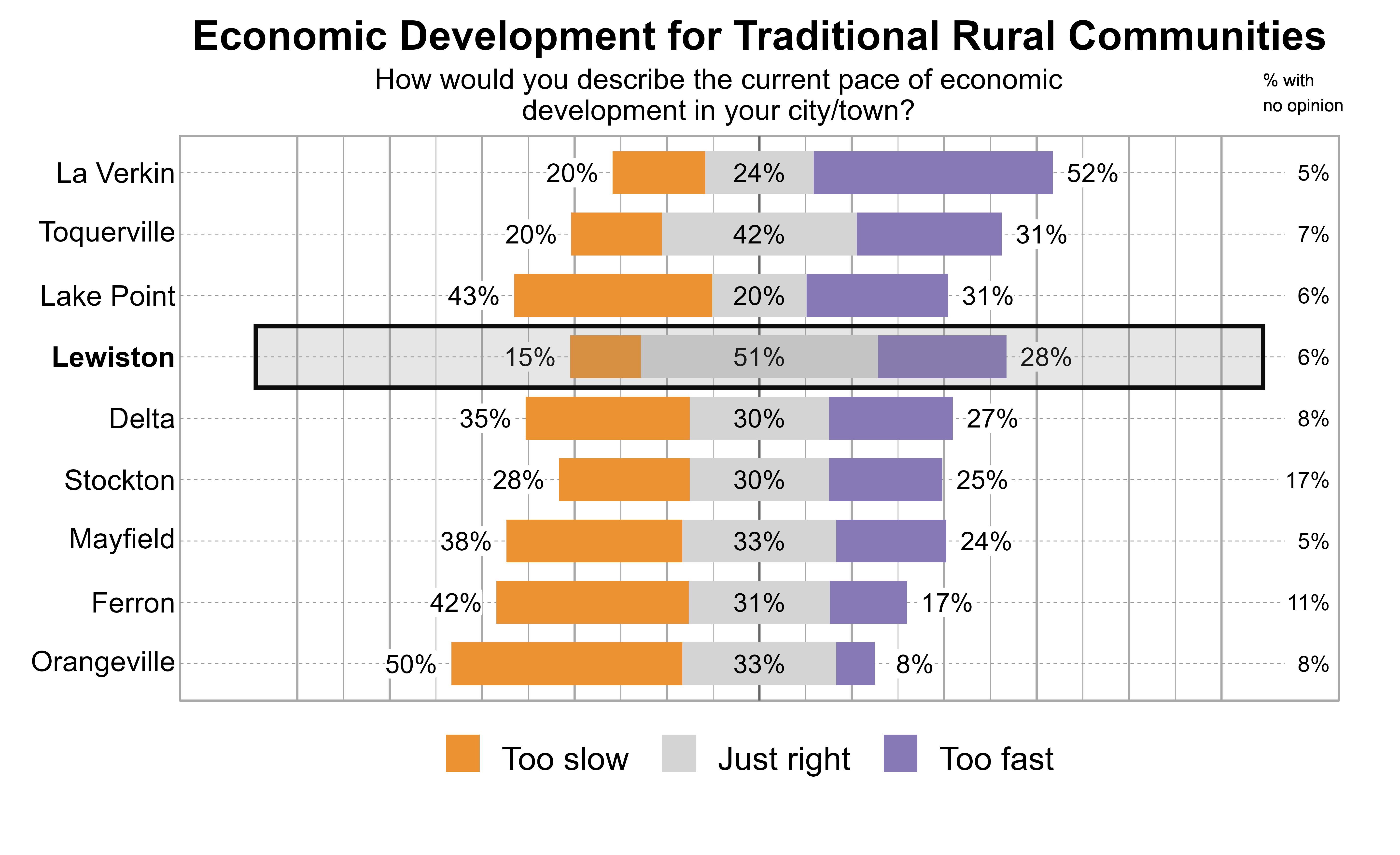Likert Graph. Title: Economic Development for Traditional Rural Communities. Subtitle: How would you describe the current pace of economic development in your city/town? Data — City: La Verkin - 20% of respondents indicated that it was too slow, 24% just right, 52% too fast, and 5% had no opinion; City: Toquerville - 20% of respondents indicated that it was too slow, 42% just right, 31% too fast, and 7% had no opinion; City: Lake Point - 43% of respondents indicated that it was too slow, 20% just right, 31% too fast, and 6% had no opinion; City: Lewiston - 15% of respondents indicated that it was too slow, 51% just right, 28% too fast, and 6% had no opinion; City: Delta - 35% of respondents indicated that it was too slow, 30% just right, 27% too fast, and 8% had no opinion; City: Stockton - 28% of respondents indicated that it was too slow, 30% just right, 25% too fast, and 17% had no opinion; City: Mayfield - 38% of respondents indicated that it was too slow, 33% just right, 24% too fast, and 5% had no opinion; City: Ferron - 42% of respondents indicated that it was too slow, 31% just right, 17% too fast, and 11% had no opinion; City: Orangeville - 50% of respondents indicated that it was too slow, 33% just right, 8% too fast, and 8% had no opinion