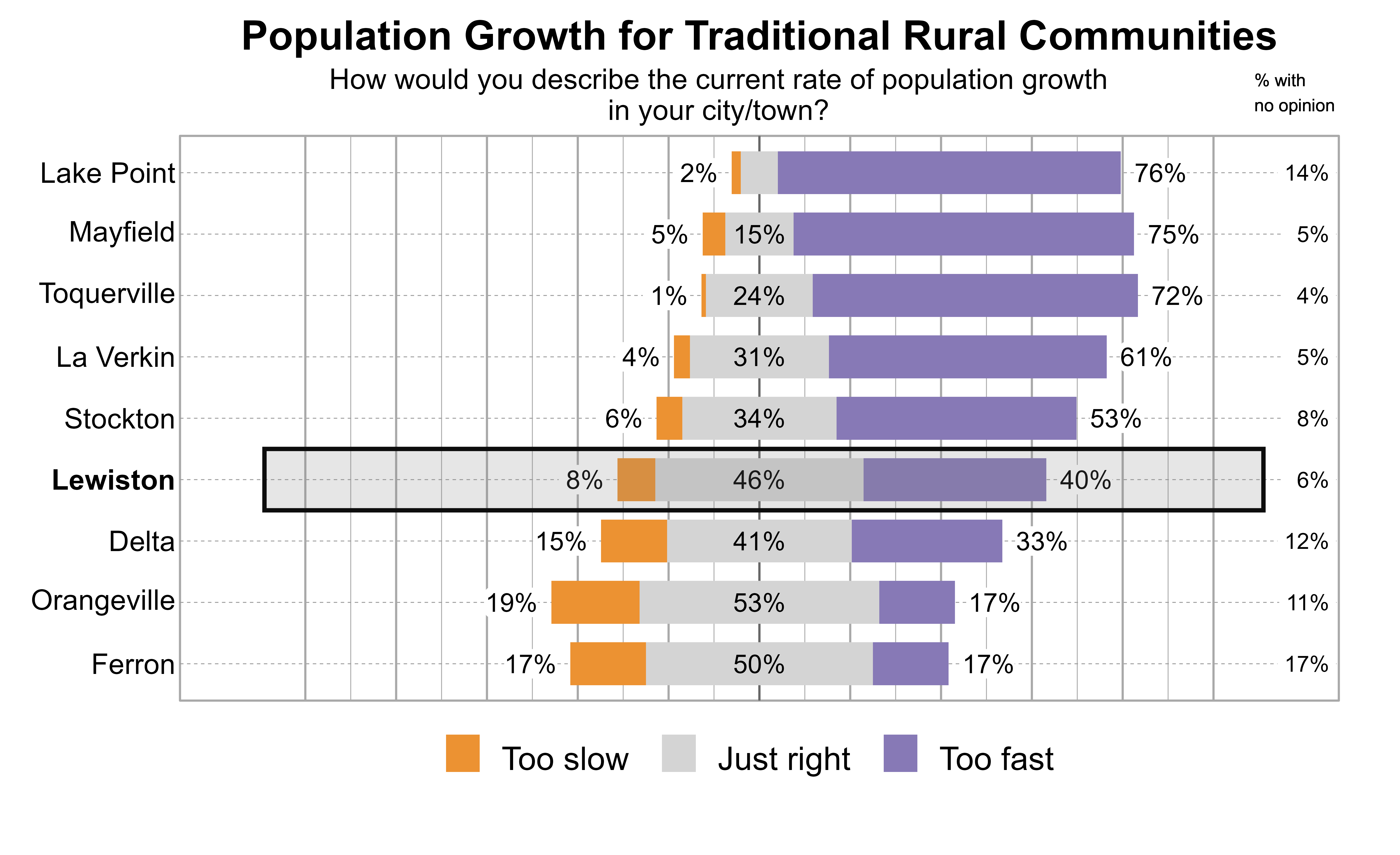 Likert Graph. Title: Population Growth for Traditional Rural Communities. Subtitle: How would you describe the current rate of population growth in your city/town? Data — City: Lake Point - 2% of respondents indicated that it was too slow, 8% just right, 76% too fast, and 14% had no opinion; City: Mayfield - 5% of respondents indicated that it was too slow, 15% just right, 75% too fast, and 5% had no opinion; City: Toquerville - 1% of respondents indicated that it was too slow, 24% just right, 72% too fast, and 4% had no opinion; City: La Verkin - 4% of respondents indicated that it was too slow, 31% just right, 61% too fast, and 5% had no opinion; City: Stockton - 6% of respondents indicated that it was too slow, 34% just right, 53% too fast, and 8% had no opinion; City: Lewiston - 8% of respondents indicated that it was too slow, 46% just right, 40% too fast, and 6% had no opinion; City: Delta - 15% of respondents indicated that it was too slow, 41% just right, 33% too fast, and 12% had no opinion; City: Orangeville - 19% of respondents indicated that it was too slow, 53% just right, 17% too fast, and 11% had no opinion; City: Ferron - 17% of respondents indicated that it was too slow, 50% just right, 17% too fast, and 17% had no opinion