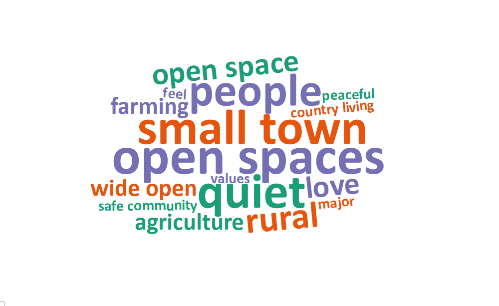 A word cloud of some of the most popular words and phrases about what people value living in Lewiston includes: open spaces, small town, quiet, people, rural, open space, love, wide open, agriculture, and farming.