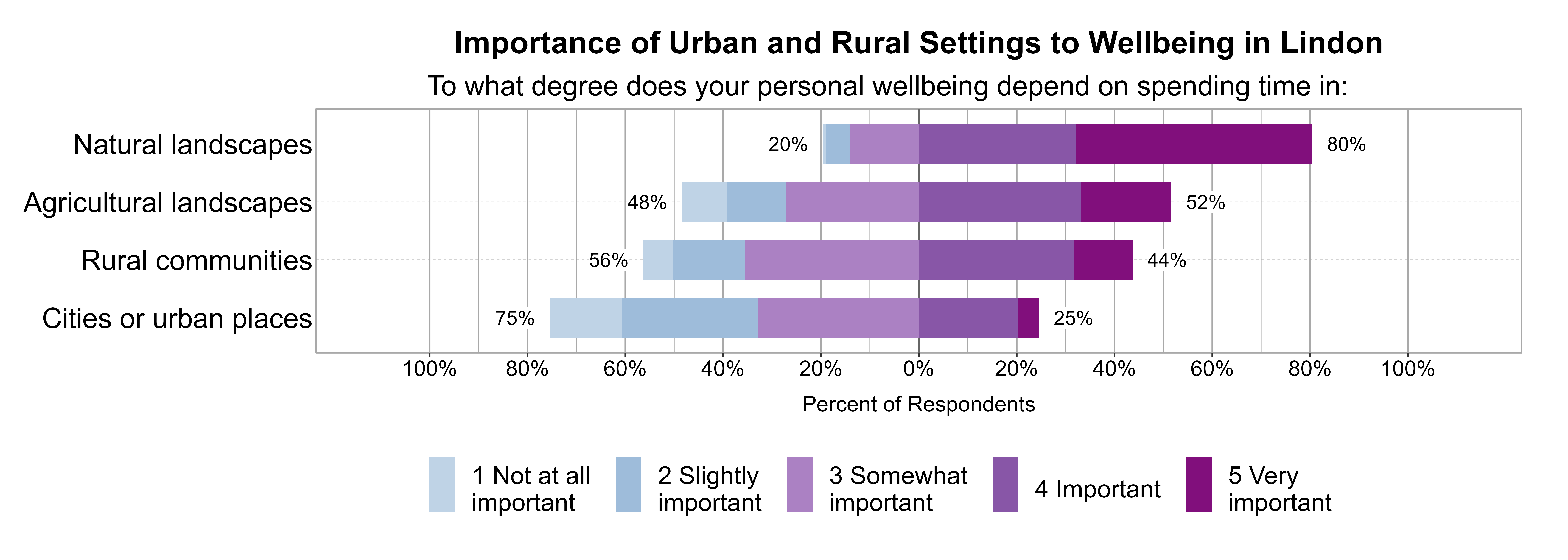 Likert Graph. Title: Importance of Urban and Rural Settings to Wellbeing in Lindon. Subtitle: To what degree does your personal wellbeing depend on spending time in: Data — Category: Natural landscapes - 20% of respondents indicated it was 1 not at all, 2 slightly, or 3 somewhat important, while 80% of respondents indicated it was 4 important or 5 very important; Category: Agricultural landscapes - 48% of respondents indicated it was 1 not at all, 2 slightly, or 3 somewhat important, while 52% of respondents indicated it was 4 important or 5 very important; Category: Rural communities - 56% of respondents indicated it was 1 not at all, 2 slightly, or 3 somewhat important, while 44% of respondents indicated it was 4 important or 5 very important; Category: Cities or urban places - 75% of respondents indicated it was 1 not at all, 2 slightly, or 3 somewhat important, while 25% of respondents indicated it was 4 important or 5 very important