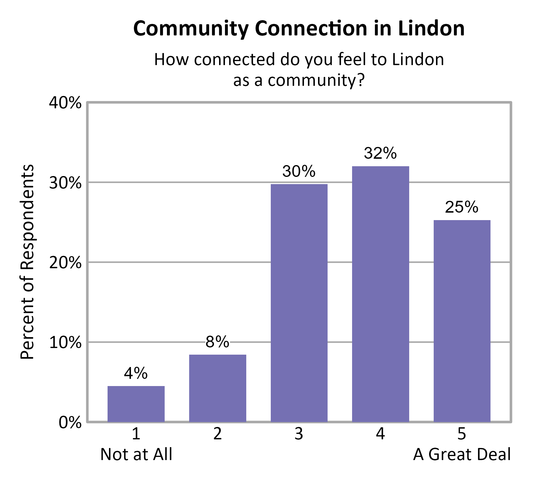 Bar Chart. Title: Community Connection in Lindon. Subtitle: How connected do you feel to Lindon as a community? Data — 1 Not at All: 4% of respondents; 2: 8% of respondents; 3: 30% of respondents; 4: 32% of respondents; 5 A Great Deal: 25% of respondents