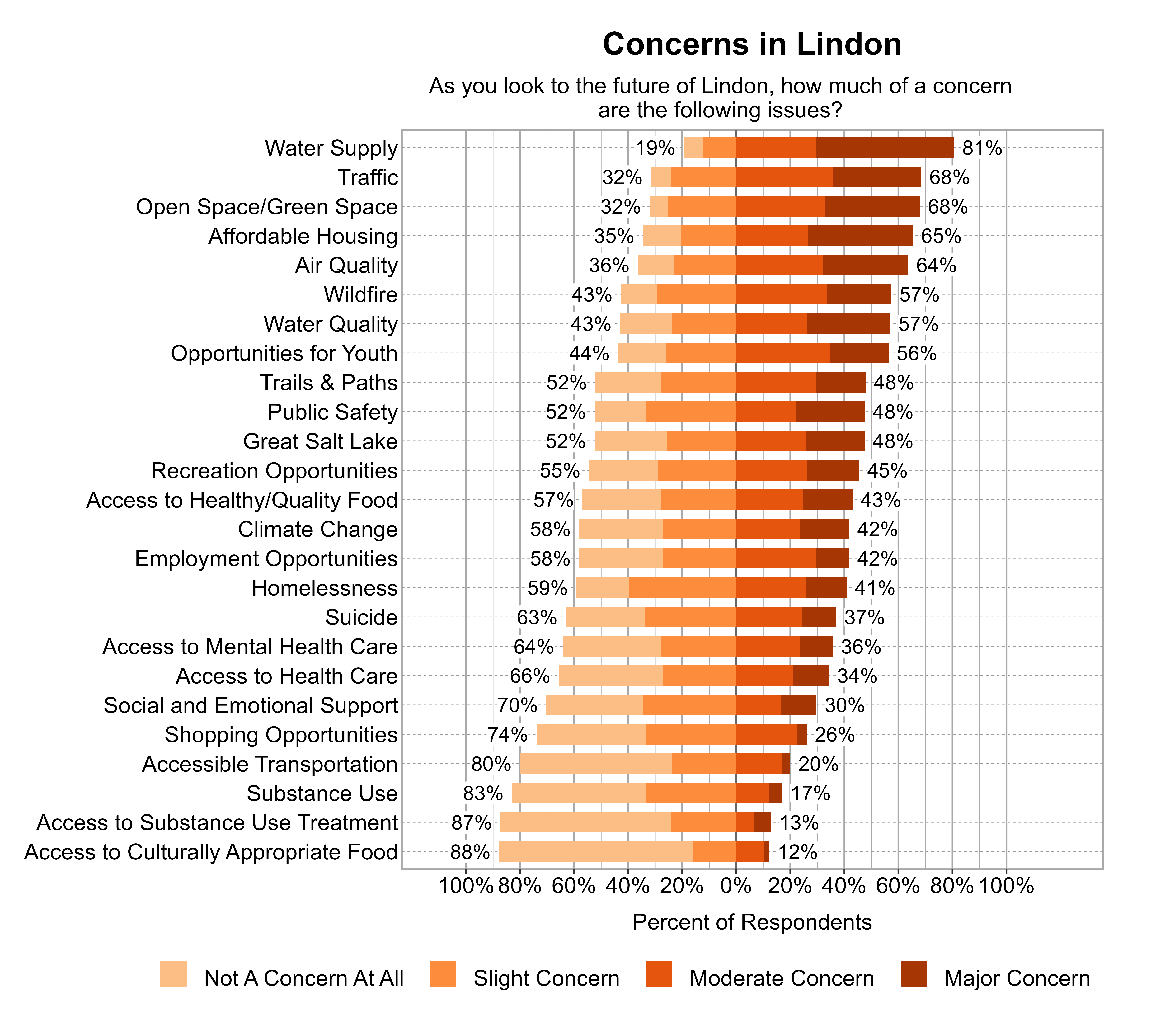 Likert Graph. Title: Concerns in Lindon. Subtitle: As you look to the future of Lindon, how much of a concern are the following issues? Data — Category: Water Supply - 19% of respondents indicated not a concern at all or slight concern while 81% of respondents indicated a moderate or major concern; Category: Open Space/Green Space - 32% of respondents indicated not a concern at all or slight concern while 68% of respondents indicated a moderate or major concern; Category: Traffic - 32% of respondents indicated not a concern at all or slight concern while 68% of respondents indicated a moderate or major concern; Category: Affordable Housing - 35% of respondents indicated not a concern at all or slight concern while 65% of respondents indicated a moderate or major concern; Category: Air Quality - 36% of respondents indicated not a concern at all or slight concern while 64% of respondents indicated a moderate or major concern; Category: Water Quality - 43% of respondents indicated not a concern at all or slight concern while 57% of respondents indicated a moderate or major concern; Category: Wildfire - 43% of respondents indicated not a concern at all or slight concern while 57% of respondents indicated a moderate or major concern; Category: Opportunities for Youth - 44% of respondents indicated not a concern at all or slight concern while 56% of respondents indicated a moderate or major concern; Category: Great Salt Lake - 52% of respondents indicated not a concern at all or slight concern while 48% of respondents indicated a moderate or major concern; Category: Public Safety - 52% of respondents indicated not a concern at all or slight concern while 48% of respondents indicated a moderate or major concern; Category: Trails & Paths - 52% of respondents indicated not a concern at all or slight concern while 48% of respondents indicated a moderate or major concern; Category: Recreation Opportunities - 55% of respondents indicated not a concern at all or slight concern while 45% of respondents indicated a moderate or major concern; Category: Access to Healthy/Quality Food - 57% of respondents indicated not a concern at all or slight concern while 43% of respondents indicated a moderate or major concern; Category: Climate Change - 58% of respondents indicated not a concern at all or slight concern while 42% of respondents indicated a moderate or major concern; Category: Employment Opportunities - 58% of respondents indicated not a concern at all or slight concern while 42% of respondents indicated a moderate or major concern; Category: Homelessness - 59% of respondents indicated not a concern at all or slight concern while 41% of respondents indicated a moderate or major concern; Category: Suicide - 63% of respondents indicated not a concern at all or slight concern while 37% of respondents indicated a moderate or major concern; Category: Access to Mental Health Care - 64% of respondents indicated not a concern at all or slight concern while 36% of respondents indicated a moderate or major concern; Category: Access to Health Care - 66% of respondents indicated not a concern at all or slight concern while 34% of respondents indicated a moderate or major concern; Category: Social and Emotional Support - 70% of respondents indicated not a concern at all or slight concern while 30% of respondents indicated a moderate or major concern; Category: Shopping Opportunities - 74% of respondents indicated not a concern at all or slight concern while 26% of respondents indicated a moderate or major concern; Category: Accessible Transportation - 80% of respondents indicated not a concern at all or slight concern while 20% of respondents indicated a moderate or major concern; Category: Substance Use - 83% of respondents indicated not a concern at all or slight concern while 17% of respondents indicated a moderate or major concern; Category: Access to Substance Use Treatment - 87% of respondents indicated not a concern at all or slight concern while 13% of respondents indicated a moderate or major concern; Category: Access to Culturally Appropriate Food - 88% of respondents indicated not a concern at all or slight concern while 12% of respondents indicated a moderate or major concern