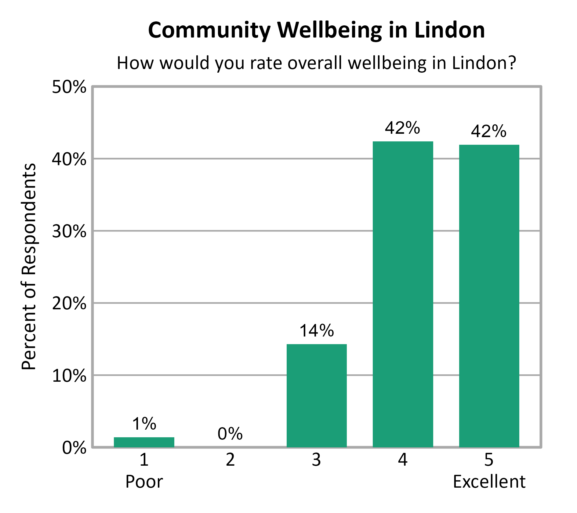 Bar Chart. Title: Community Wellbeing in Lindon. Subtitle: How would you rate overall wellbeing in Lindon? Data — 1 Poor: 1% of respondents; 2: 0% of respondents; 3: 14% of respondents; 4: 42% of respondents; 5 Excellent: 42% of respondents