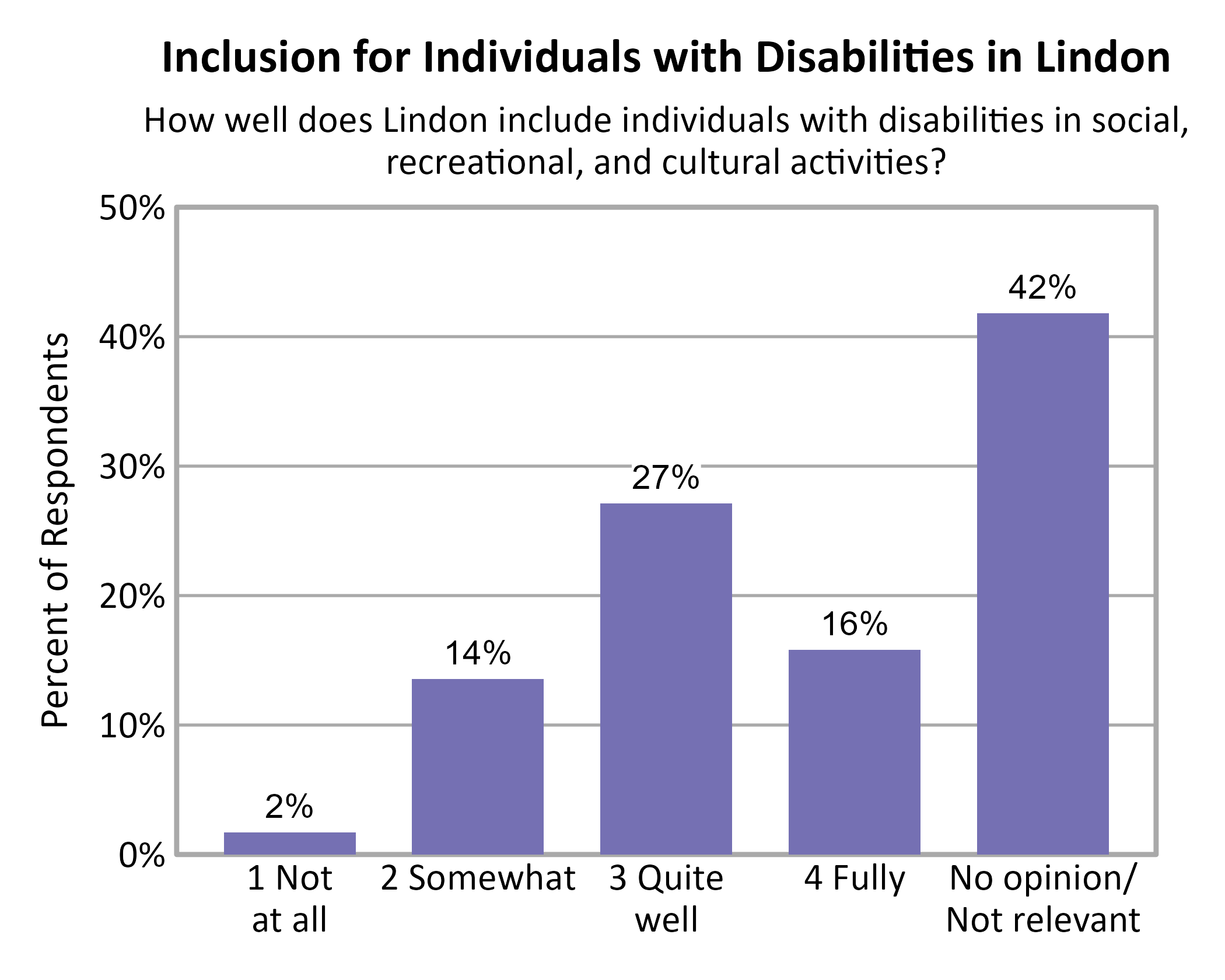 Bar Chart. Title: Inclusion for Individuals with Disabilities in Lindon. Subtitle: How well does Lindon include individuals with disabilities in social, recreational, and cultural activities? Data — 1 Not at all: 2% of respondents; 2 Somewhat: 14% of respondents; 3 Quite well: 27% of respondents; 4 Fully: 16% of respondents; No opinion/ Not relevant: 42% of respondents