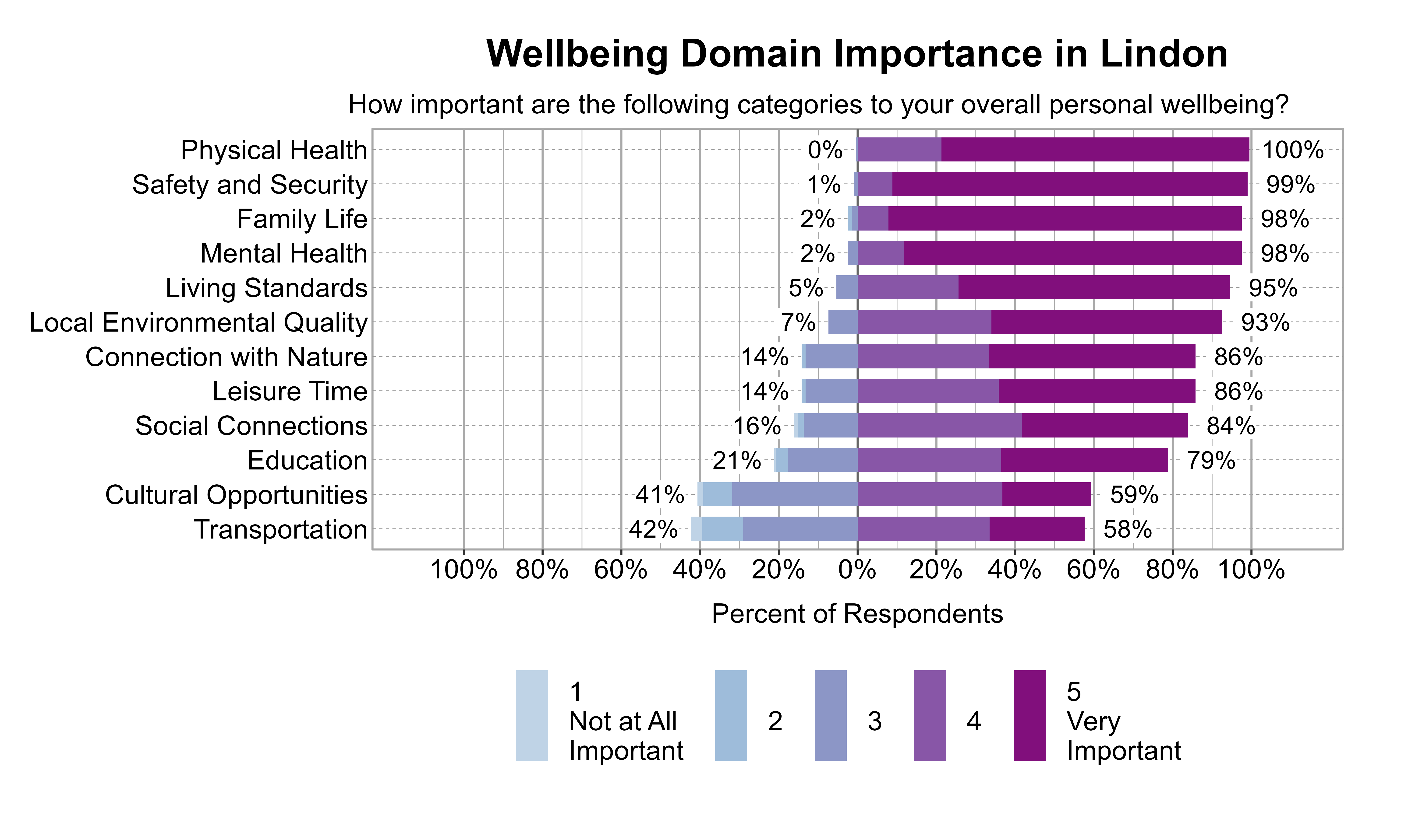 Likert Graph. Title: Wellbeing Domain Importance in Lindon. Subtitle: How important are the following categories to your overall personal wellbeing? Data — Category: Physical Health - 0% of respondents rated it as 1 Not at all important, 2, or 3, while 100% rated it as 4 or 5 Very important; Category: Safety and Security - 1% of respondents rated it as 1 Not at all important, 2, or 3, while 99% rated it as 4 or 5 Very important; Category: Family Life - 2% of respondents rated it as 1 Not at all important, 2, or 3, while 98% rated it as 4 or 5 Very important; Category: Mental Health - 2% of respondents rated it as 1 Not at all important, 2, or 3, while 98% rated it as 4 or 5 Very important; Category: Living Standards - 5% of respondents rated it as 1 Not at all important, 2, or 3, while 95% rated it as 4 or 5 Very important; Category: Local Environmental Quality - 7% of respondents rated it as 1 Not at all important, 2, or 3, while 93% rated it as 4 or 5 Very important; Category: Connection with Nature - 14% of respondents rated it as 1 Not at all important, 2, or 3, while 86% rated it as 4 or 5 Very important; Category: Leisure Time - 14% of respondents rated it as 1 Not at all important, 2, or 3, while 86% rated it as 4 or 5 Very important; Category: Social Connections - 16% of respondents rated it as 1 Not at all important, 2, or 3, while 84% rated it as 4 or 5 Very important; Category: Education - 21% of respondents rated it as 1 Not at all important, 2, or 3, while 79% rated it as 4 or 5 Very important; Category: Cultural Opportunities - 41% of respondents rated it as 1 Not at all important, 2, or 3, while 59% rated it as 4 or 5 Very important; Category: Transportation - 42% of respondents rated it as 1 Not at all important, 2, or 3, while 58% rated it as 4 or 5 Very important