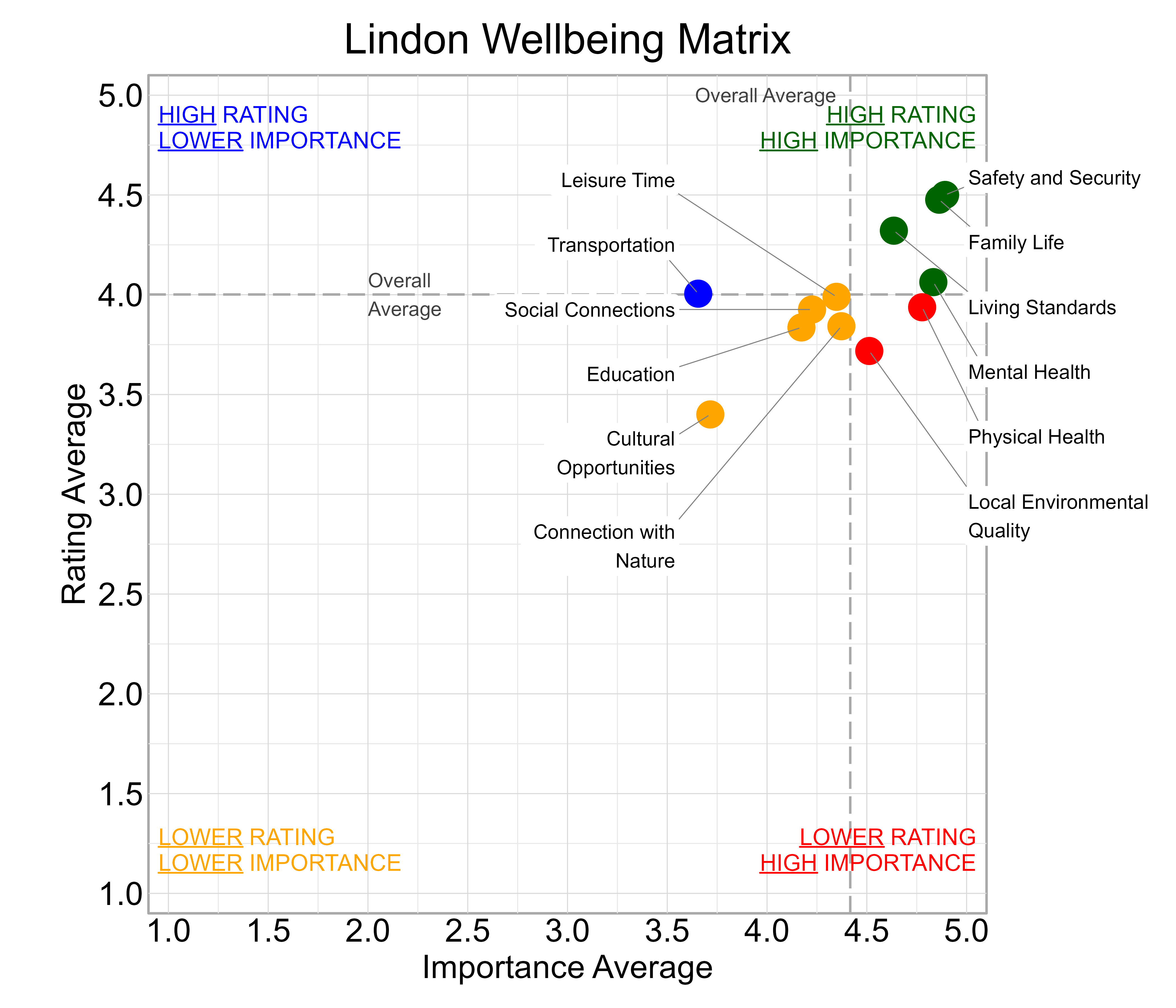 Scatterplot. Title: Lindon Wellbeing Matrix. Subtitle: Domains are classified into four quadrants depending on their average rating and average importance as compared to the average of all the average domain ratings and the average domain importance ratings. Data — High rating, high importance (green quadrant) domains include: Family Life, Living Standards, Mental Health, and Safety and Security; High rating, lower importance (blue quadrant) domains include: Transportation; Lower rating, lower importance (yellow quadrant) domains include: Connection with Nature, Cultural Opportunities, Education, Leisure Time, and Social Connections; Lower rating, high importance (red quadrant) domains include: Local Environmental Quality and Physical Health