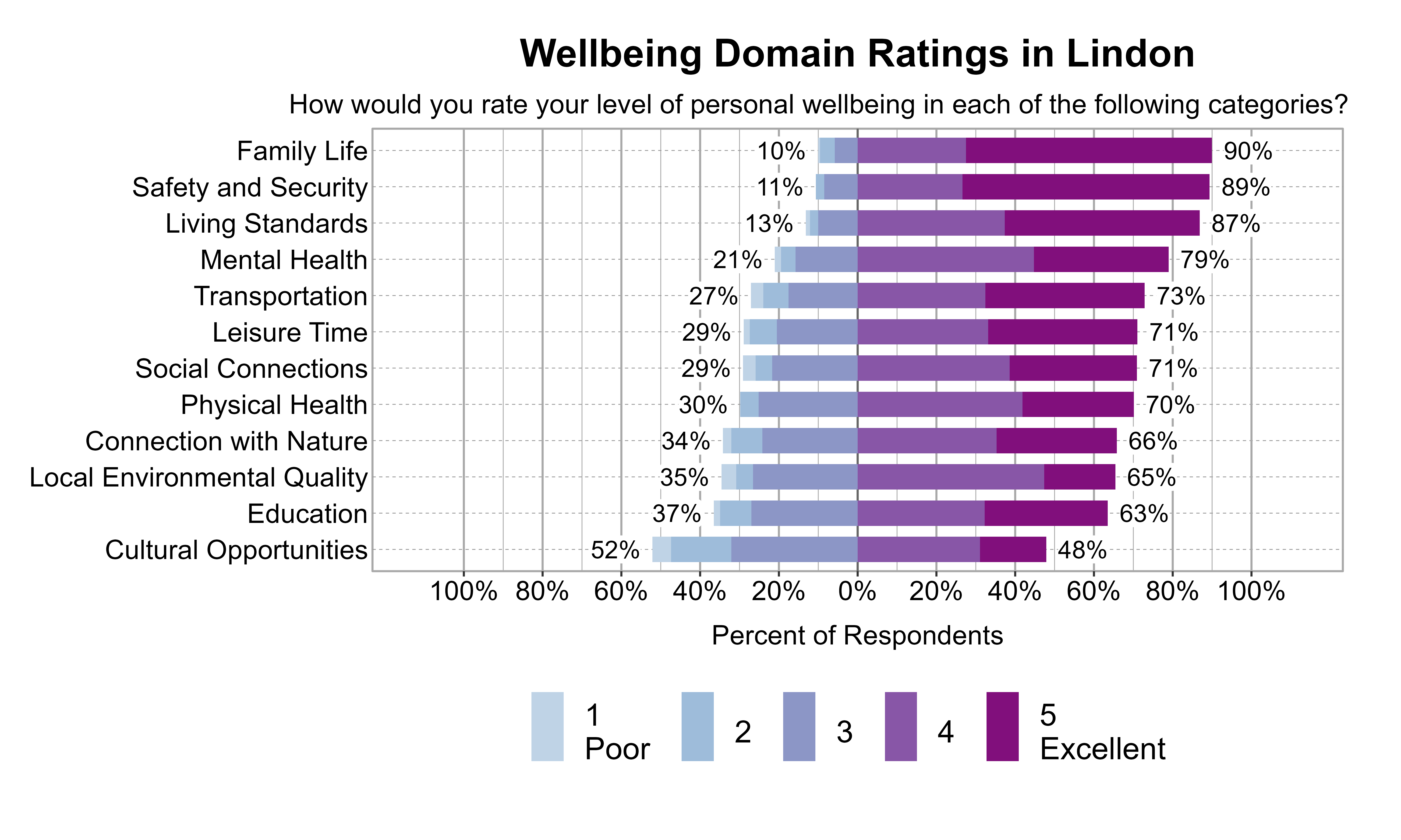 Likert Graph. Title: Wellbeing Domain Ratings in Lindon. Subtitle: How would you rate your level of personal wellbeing in each of the following categories? Data — Category: Family Life - 10% of respondents rated it as 1 Poor, 2, or 3 while  90% rated it as 4, or 5 Excellent; Category: Safety and Security - 11% of respondents rated it as 1 Poor, 2, or 3 while  89% rated it as 4, or 5 Excellent; Category: Living Standards - 13% of respondents rated it as 1 Poor, 2, or 3 while  87% rated it as 4, or 5 Excellent; Category: Mental Health - 21% of respondents rated it as 1 Poor, 2, or 3 while  79% rated it as 4, or 5 Excellent; Category: Transportation - 27% of respondents rated it as 1 Poor, 2, or 3 while  73% rated it as 4, or 5 Excellent; Category: Leisure Time - 29% of respondents rated it as 1 Poor, 2, or 3 while  71% rated it as 4, or 5 Excellent; Category: Social Connections - 29% of respondents rated it as 1 Poor, 2, or 3 while  71% rated it as 4, or 5 Excellent; Category: Physical Health - 30% of respondents rated it as 1 Poor, 2, or 3 while  70% rated it as 4, or 5 Excellent; Category: Connection with Nature - 34% of respondents rated it as 1 Poor, 2, or 3 while  66% rated it as 4, or 5 Excellent; Category: Local Environmental Quality - 35% of respondents rated it as 1 Poor, 2, or 3 while  65% rated it as 4, or 5 Excellent; Category: Education - 37% of respondents rated it as 1 Poor, 2, or 3 while  63% rated it as 4, or 5 Excellent; Category: Cultural Opportunities - 52% of respondents rated it as 1 Poor, 2, or 3 while  48% rated it as 4, or 5 Excellent